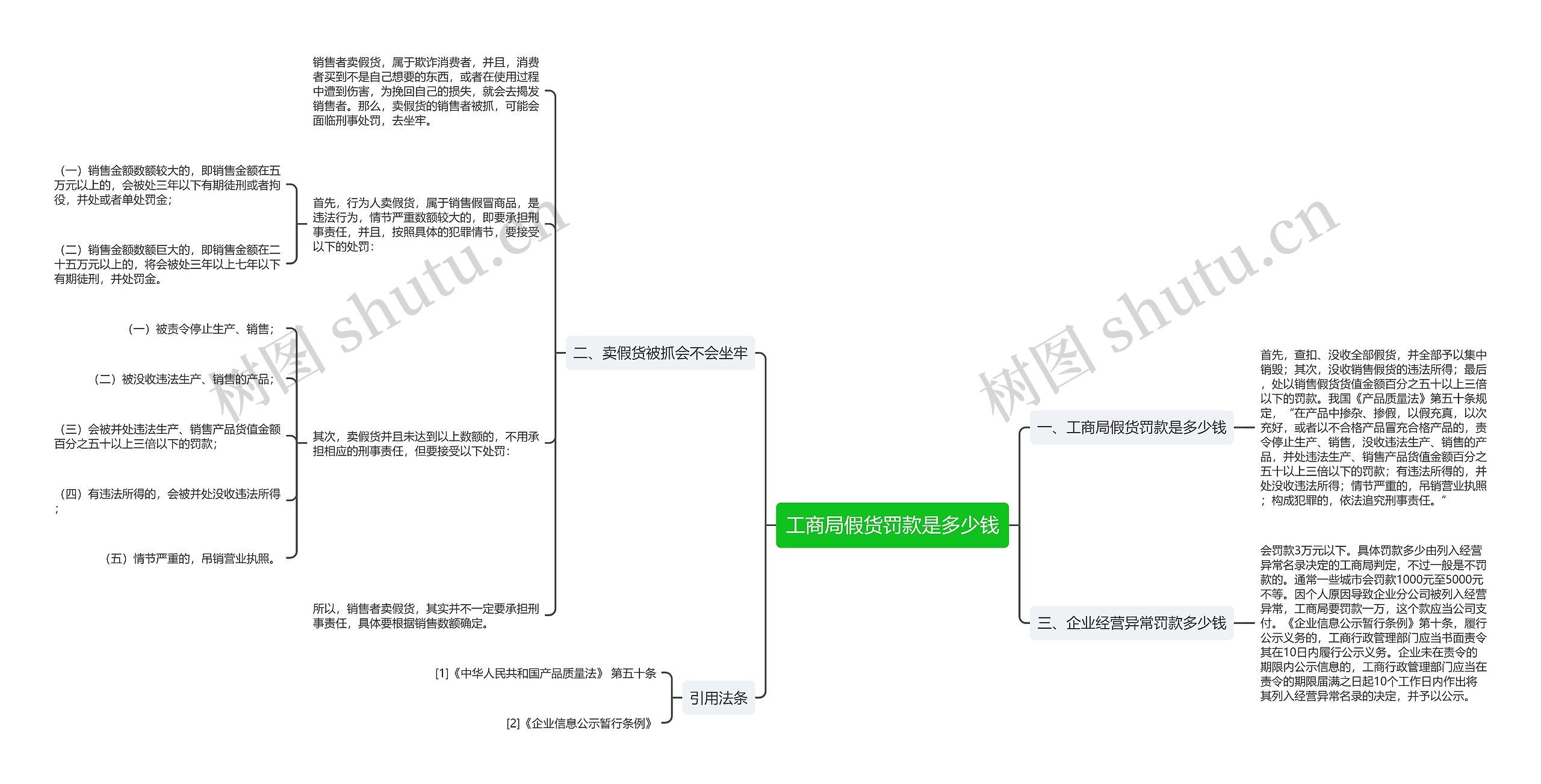 工商局假货罚款是多少钱思维导图