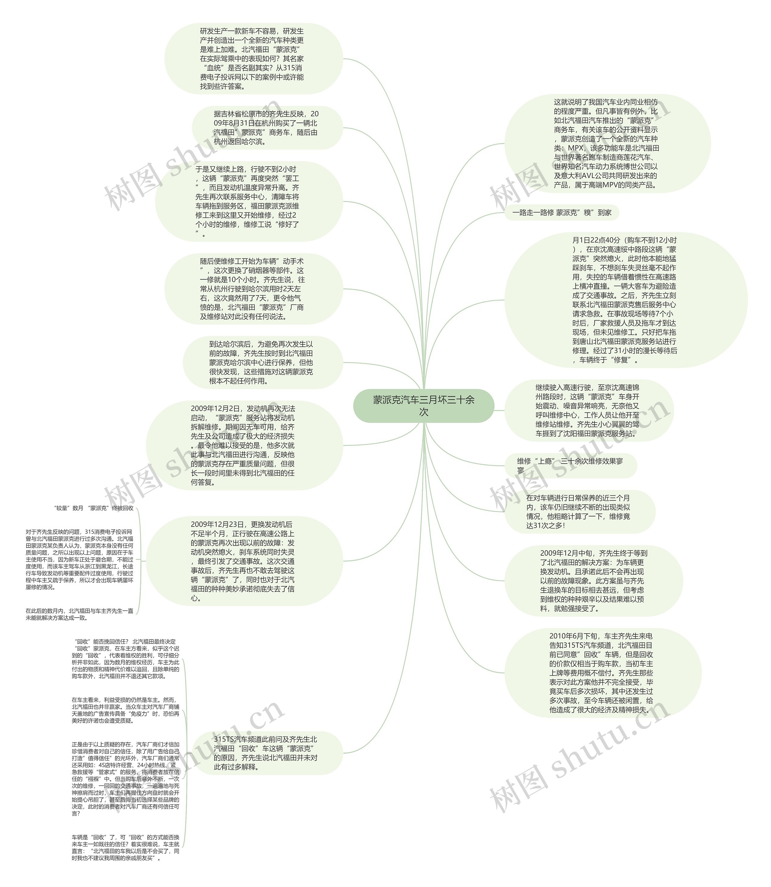 蒙派克汽车三月坏三十余次思维导图