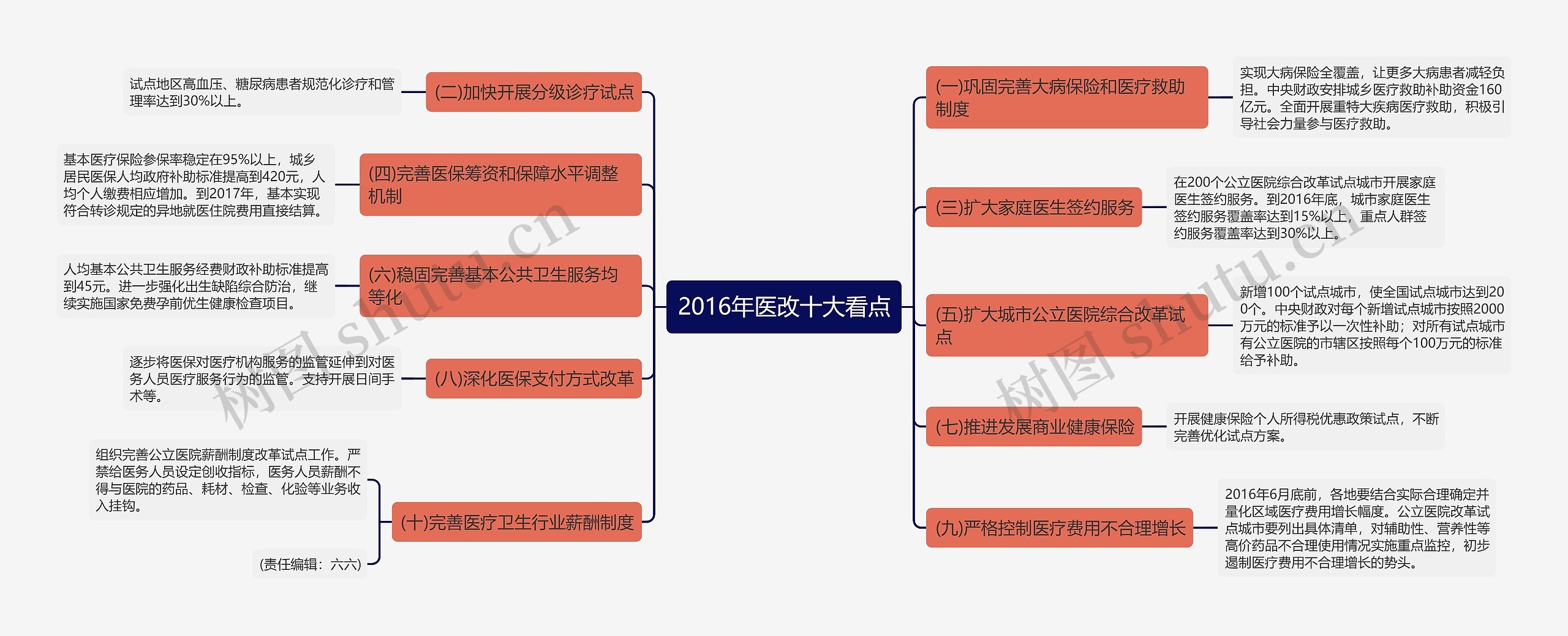 2016年医改十大看点思维导图