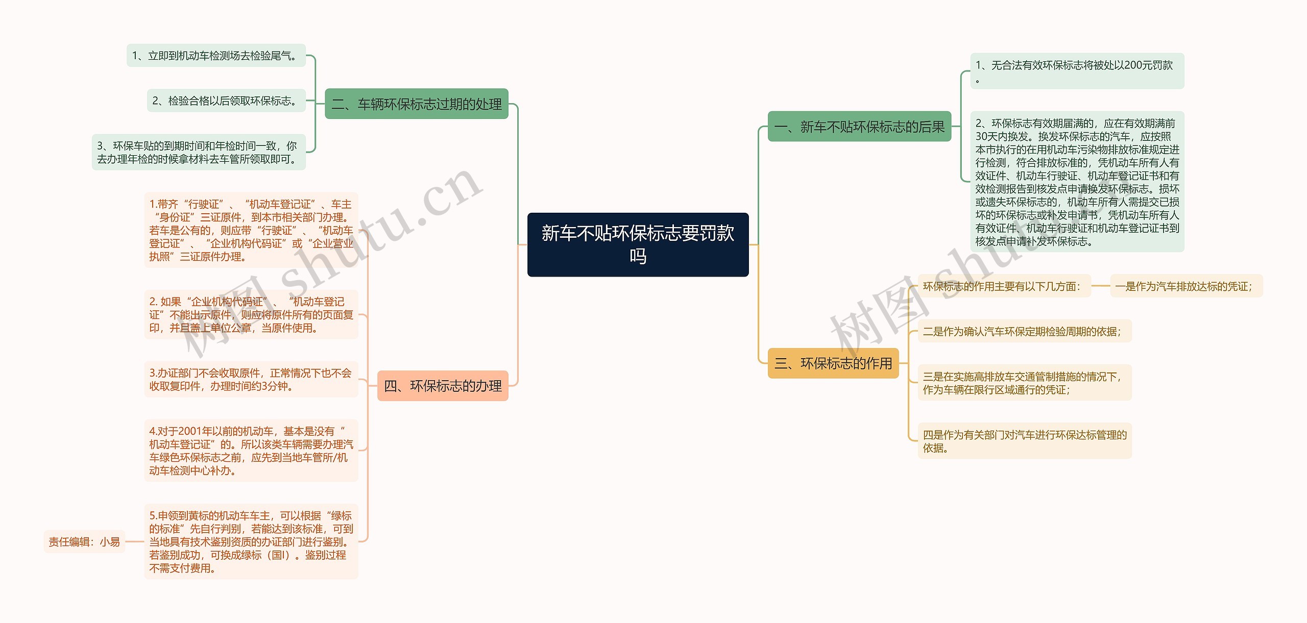 新车不贴环保标志要罚款吗思维导图