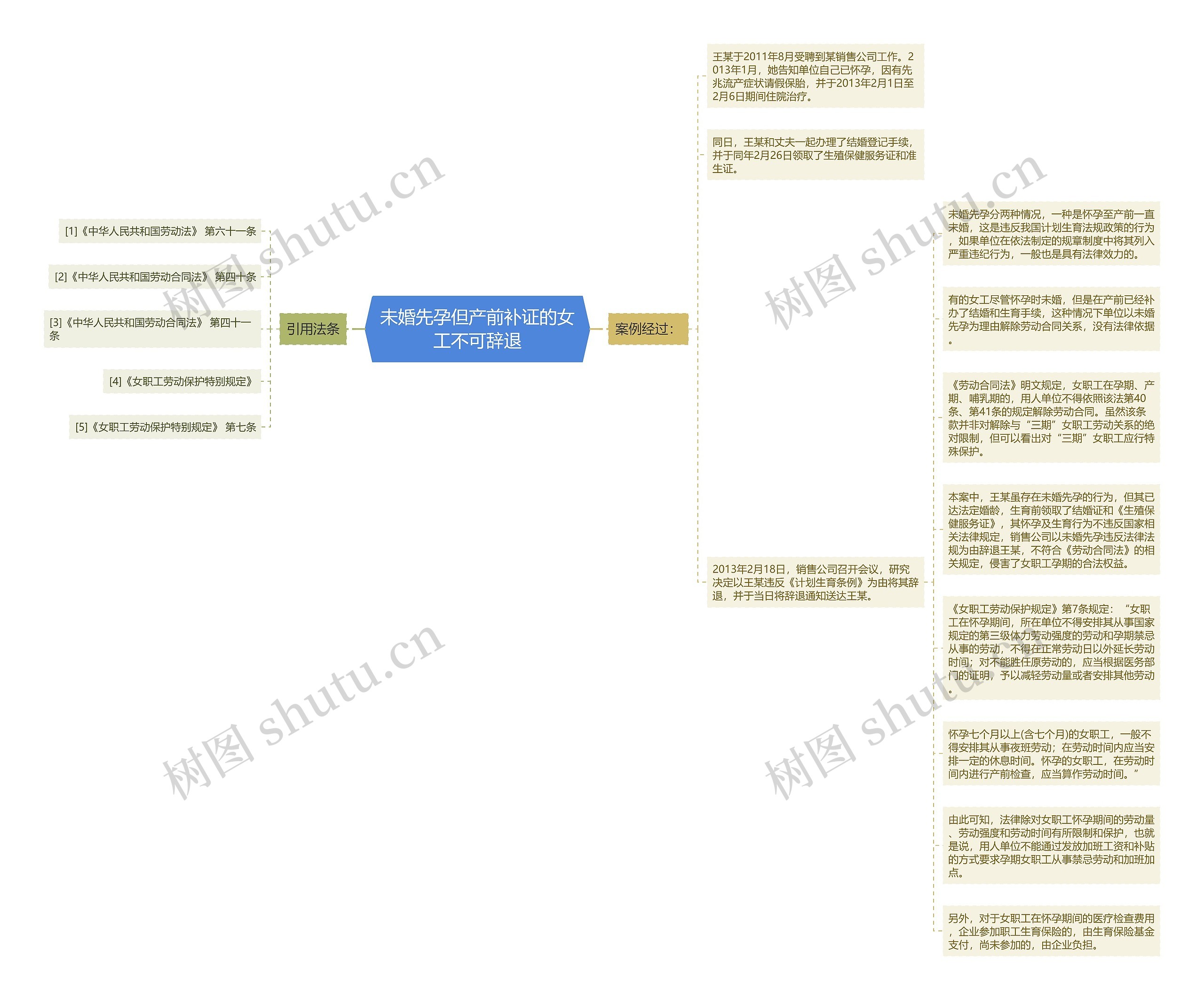 未婚先孕但产前补证的女工不可辞退思维导图