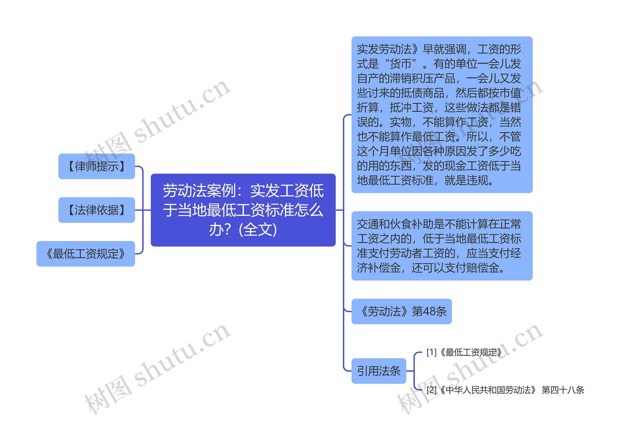 劳动法案例：实发工资低于当地最低工资标准怎么办？(全文)思维导图