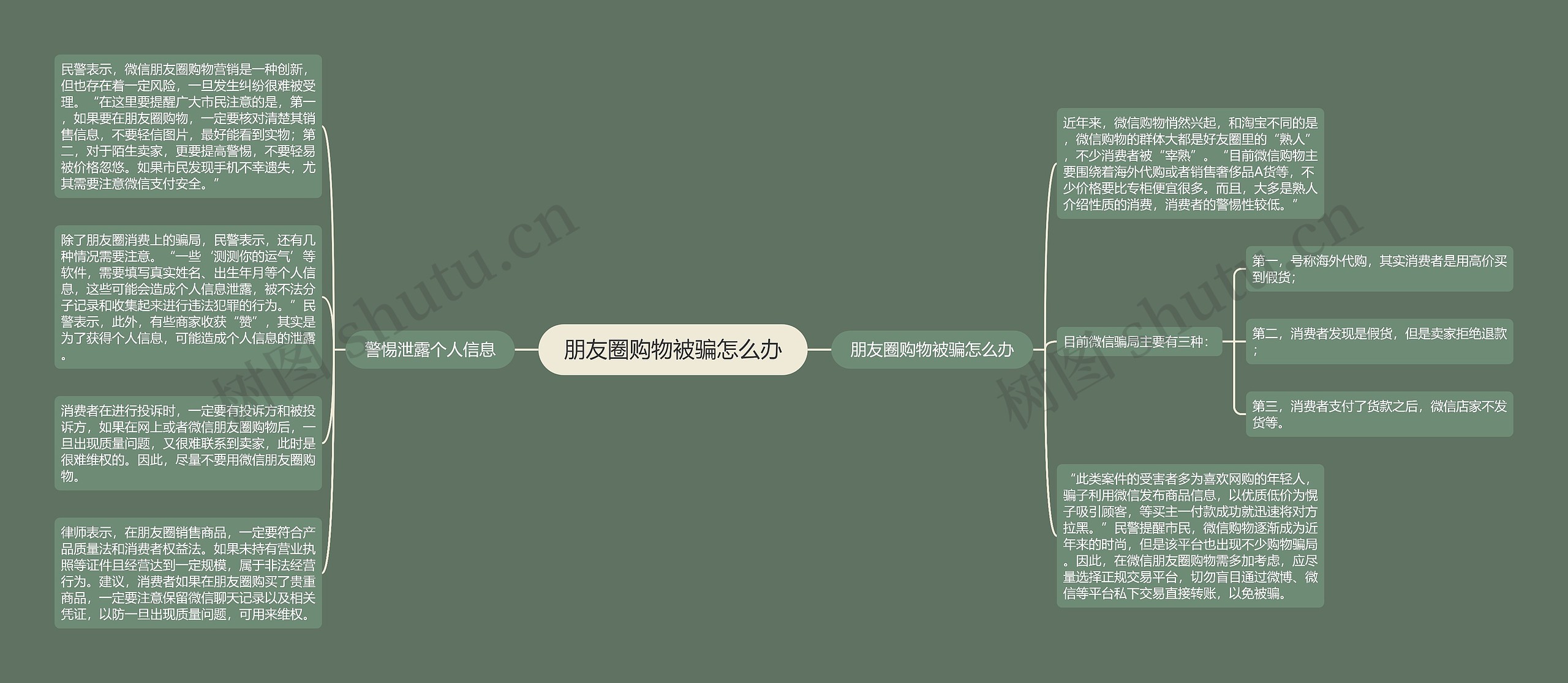 朋友圈购物被骗怎么办思维导图