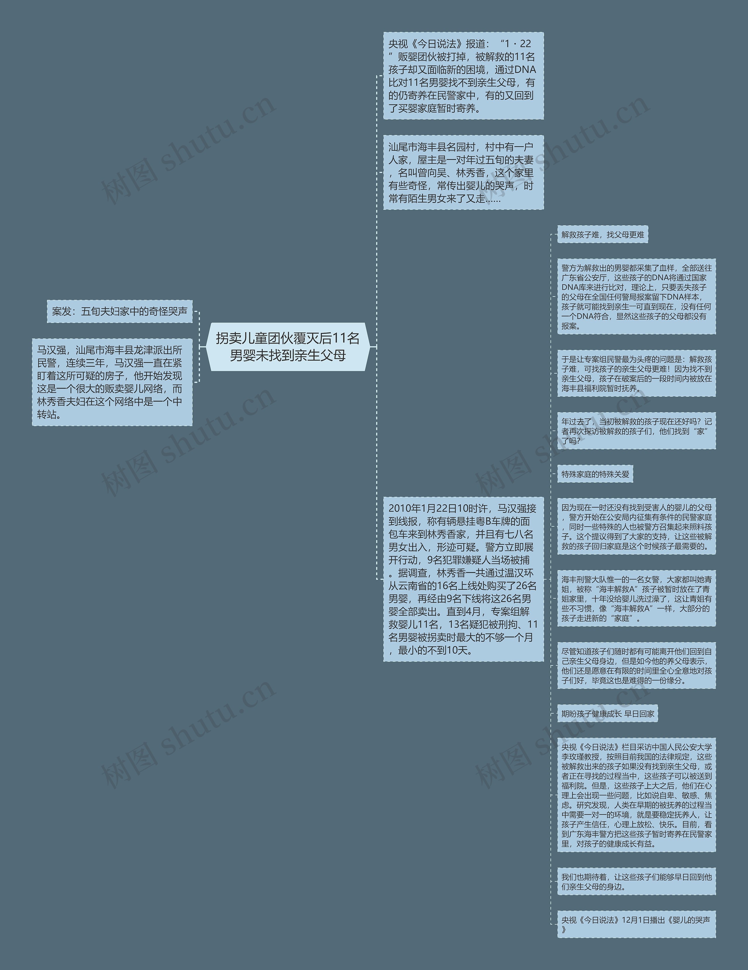 拐卖儿童团伙覆灭后11名男婴未找到亲生父母思维导图