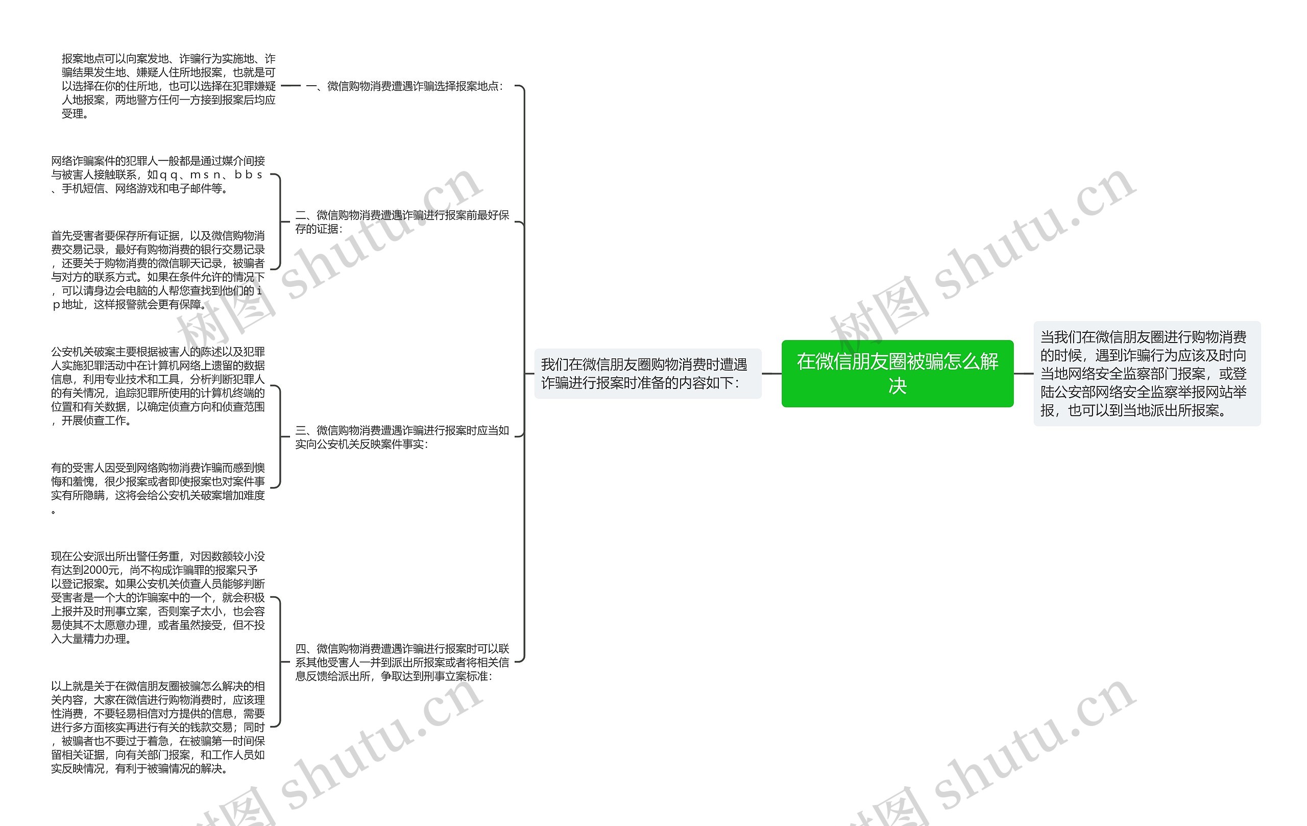 在微信朋友圈被骗怎么解决思维导图