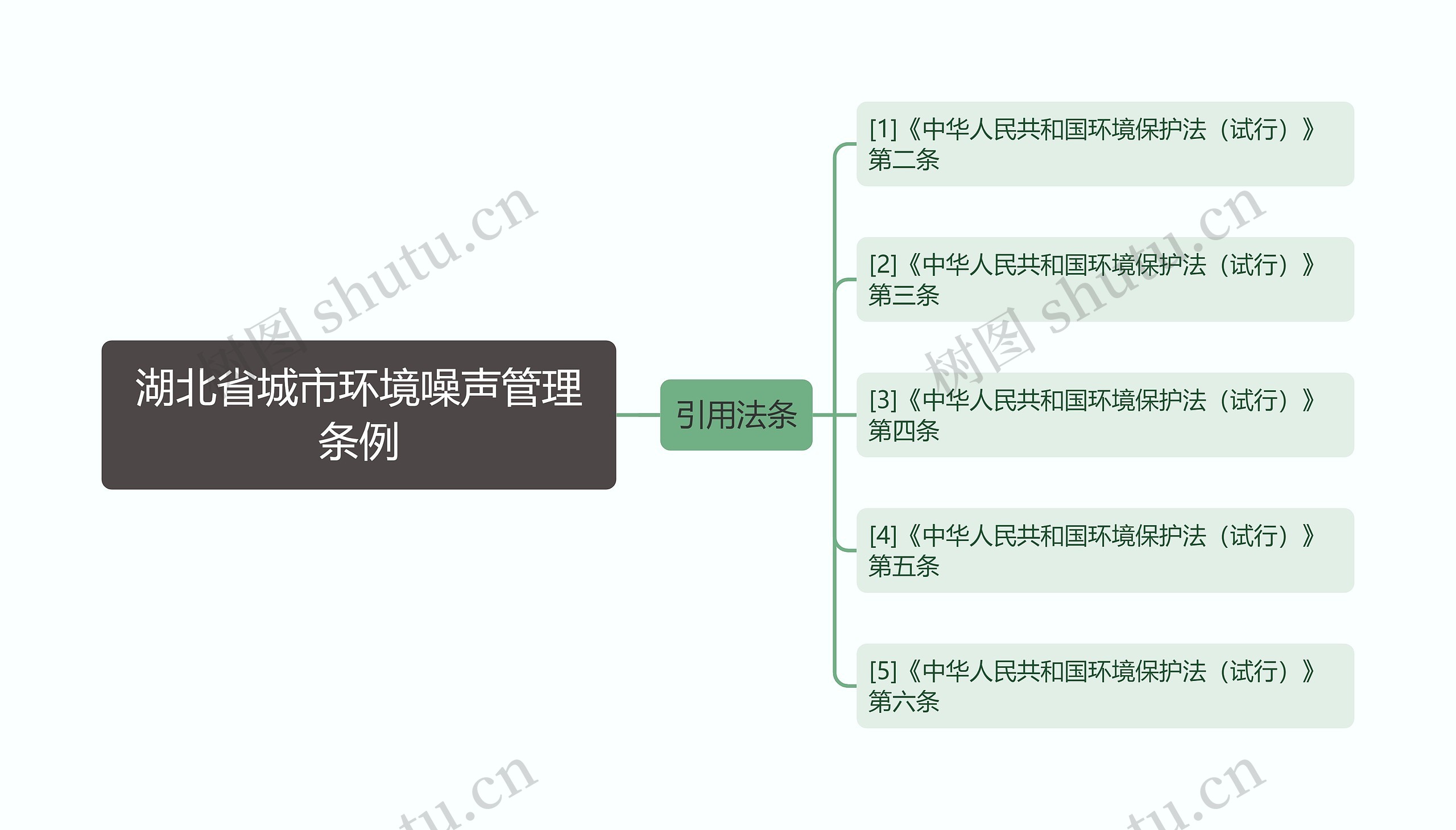 湖北省城市环境噪声管理条例思维导图