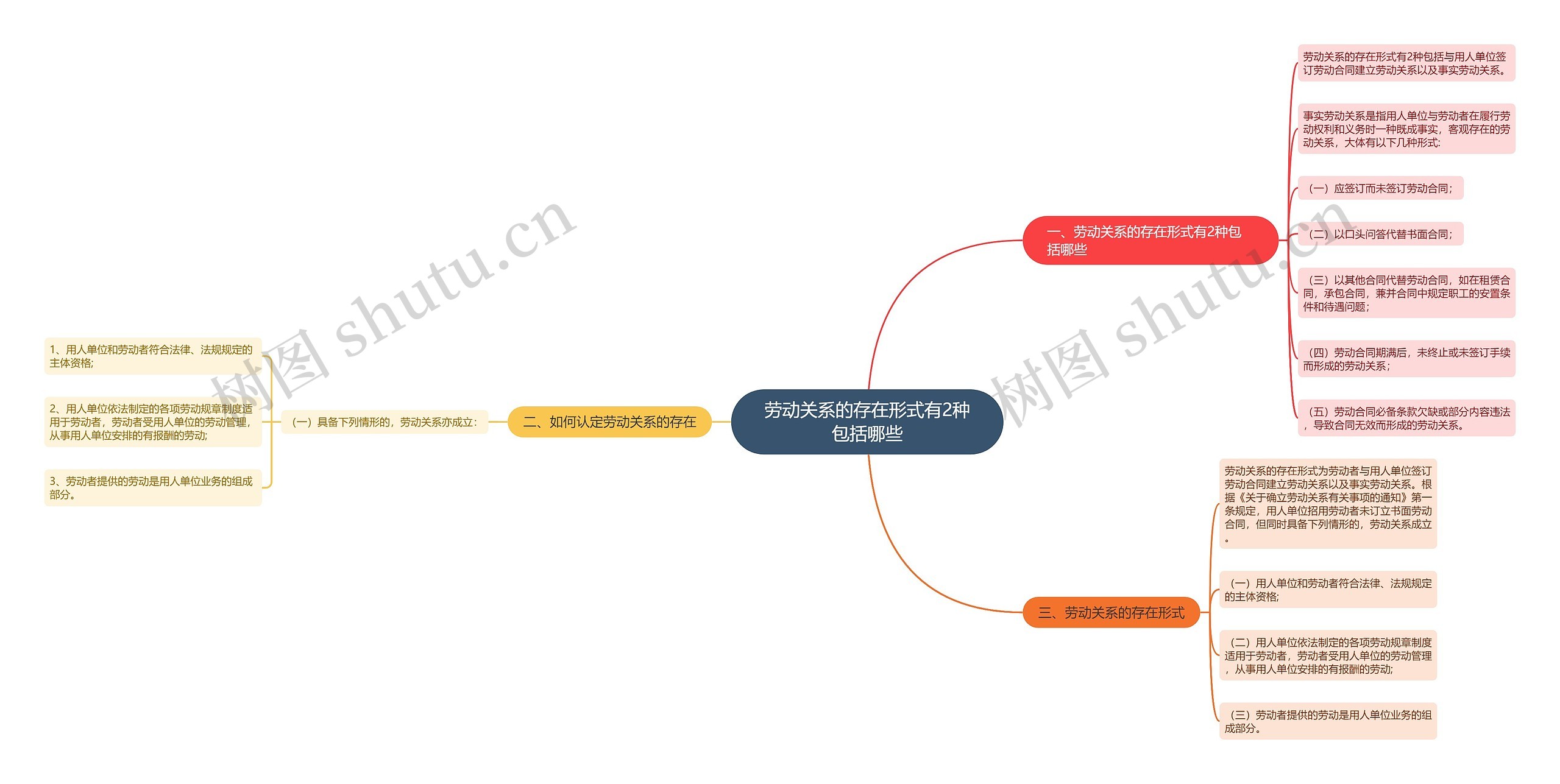 劳动关系的存在形式有2种包括哪些思维导图