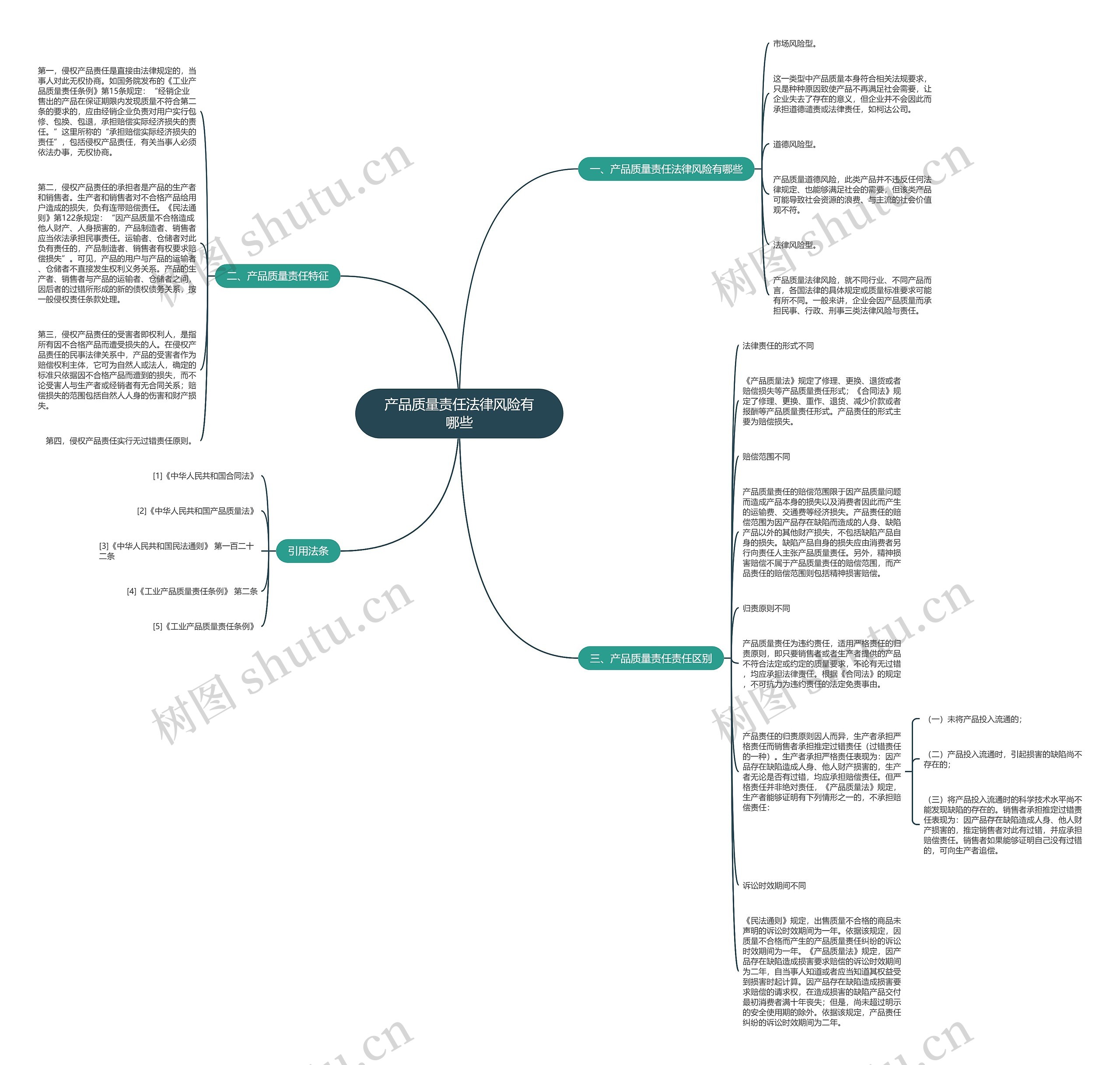 产品质量责任法律风险有哪些思维导图