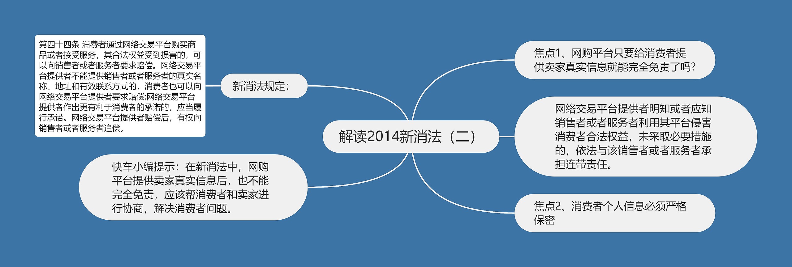 解读2014新消法（二）思维导图