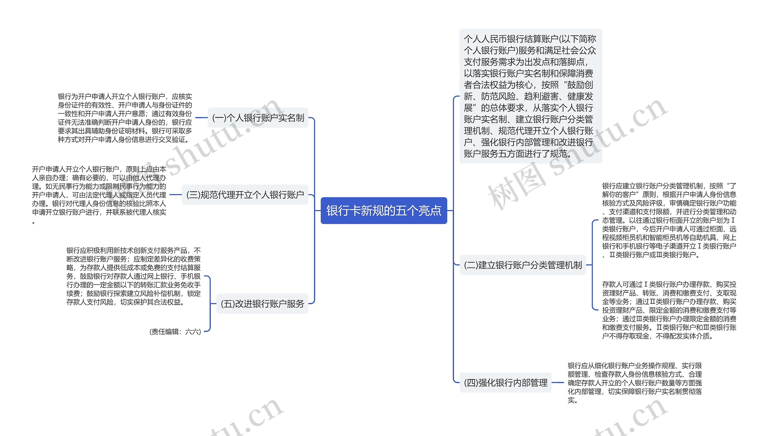 银行卡新规的五个亮点思维导图