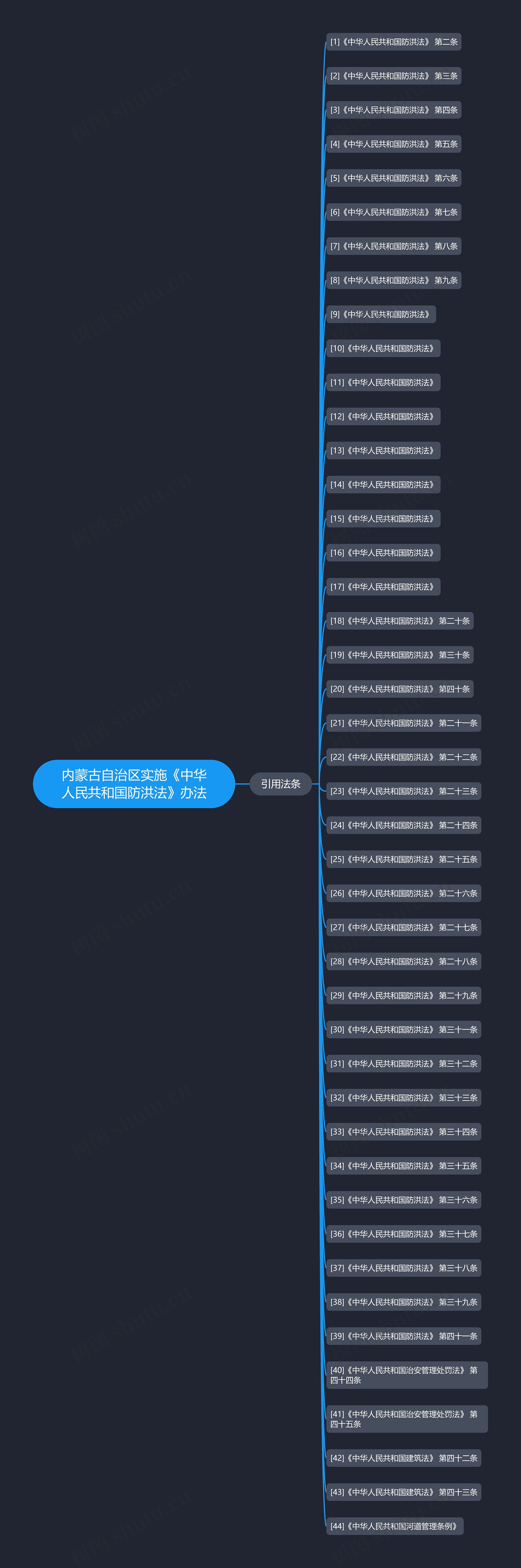 内蒙古自治区实施《中华人民共和国防洪法》办法思维导图