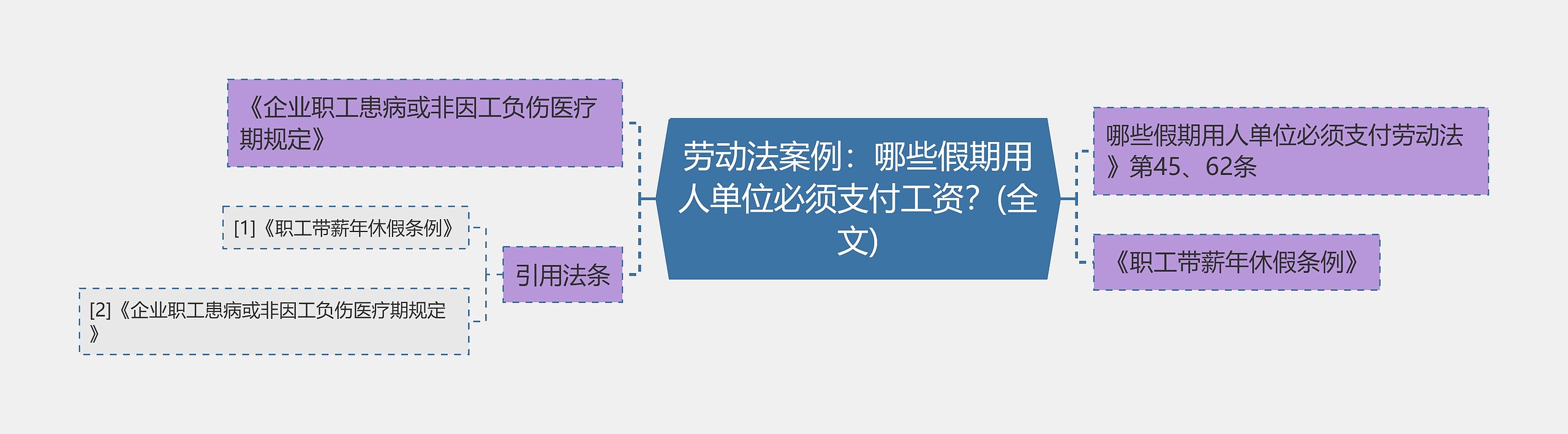 劳动法案例：哪些假期用人单位必须支付工资？(全文)思维导图