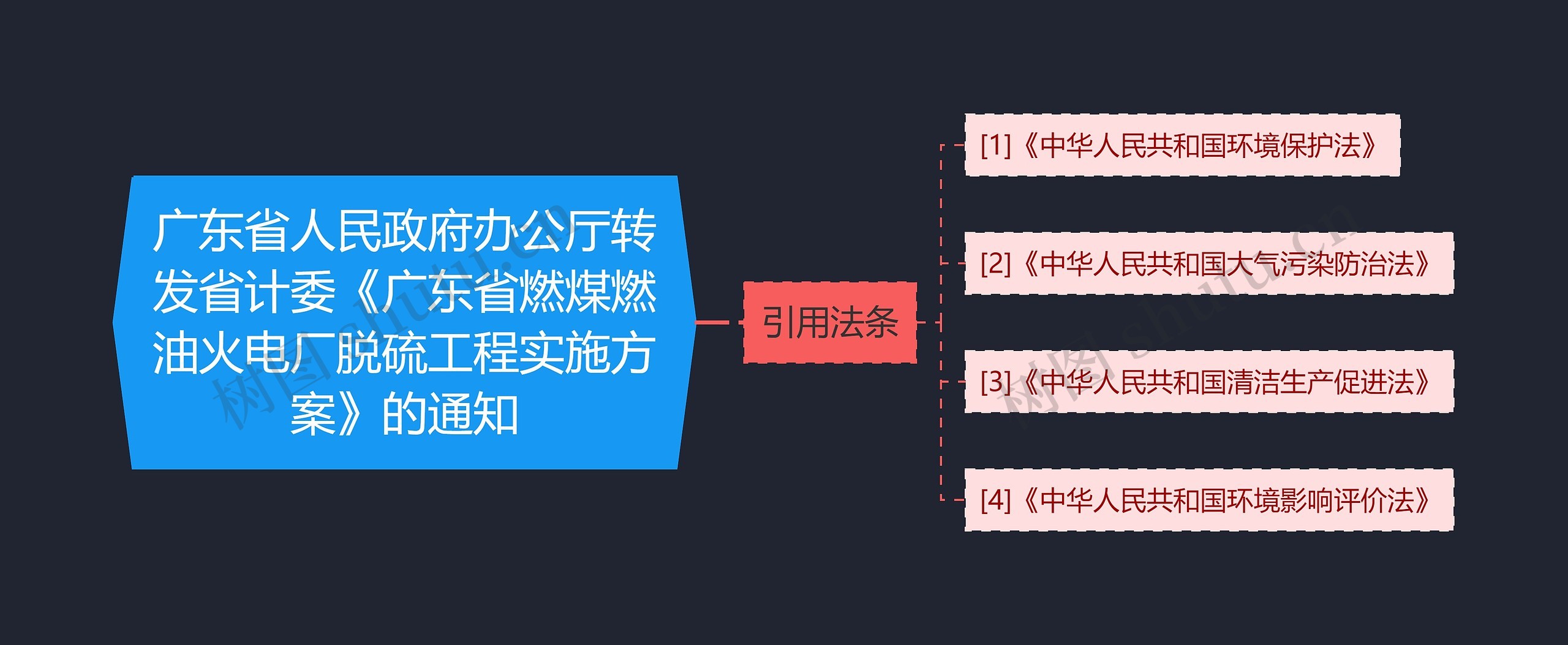 广东省人民政府办公厅转发省计委《广东省燃煤燃油火电厂脱硫工程实施方案》的通知思维导图