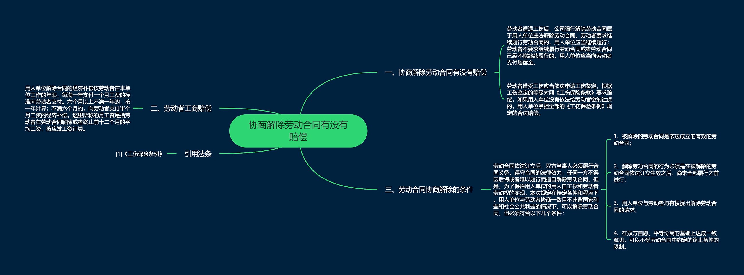 协商解除劳动合同有没有赔偿