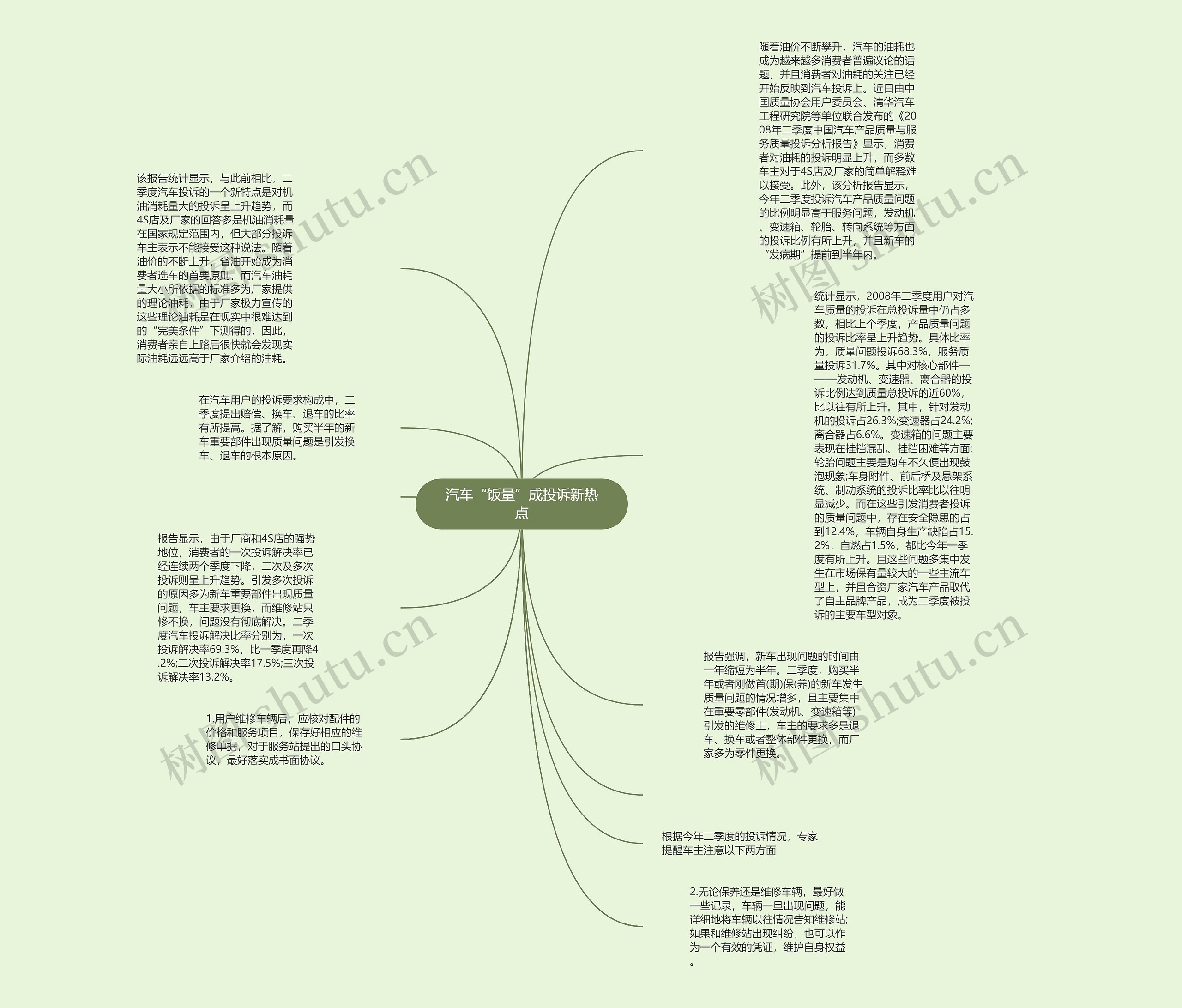 汽车“饭量”成投诉新热点思维导图