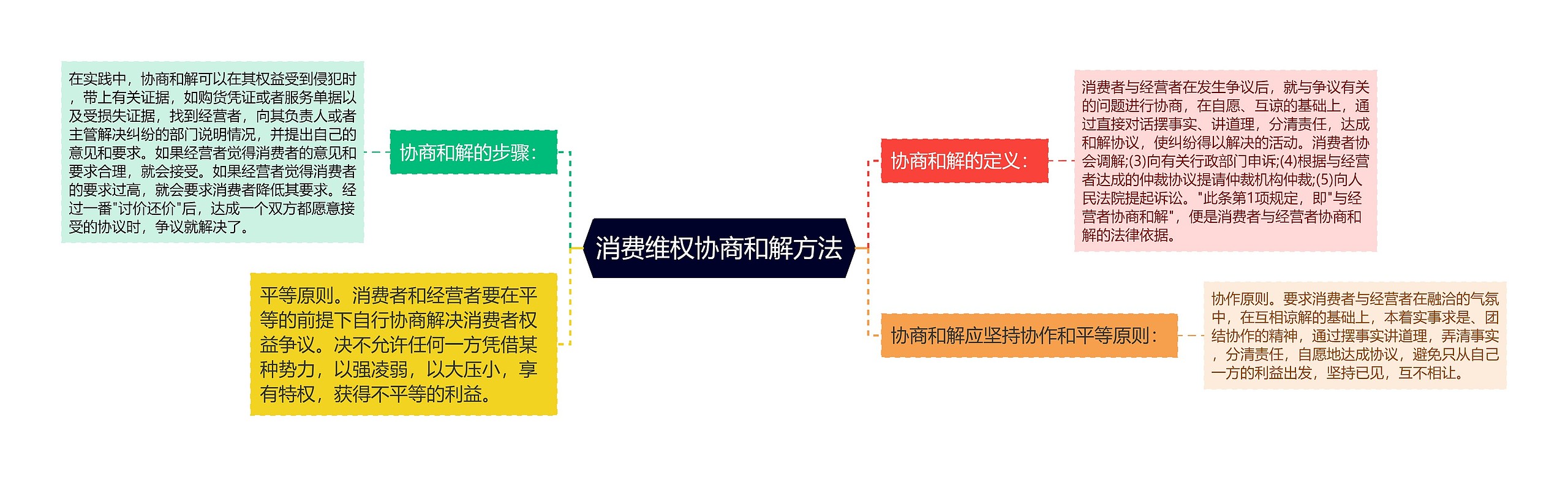 消费维权协商和解方法思维导图