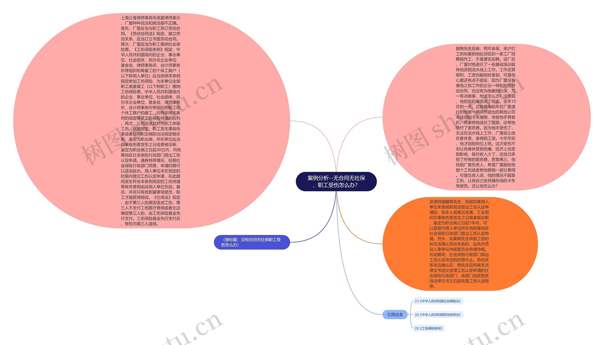 案例分析--无合同无社保，职工受伤怎么办？思维导图