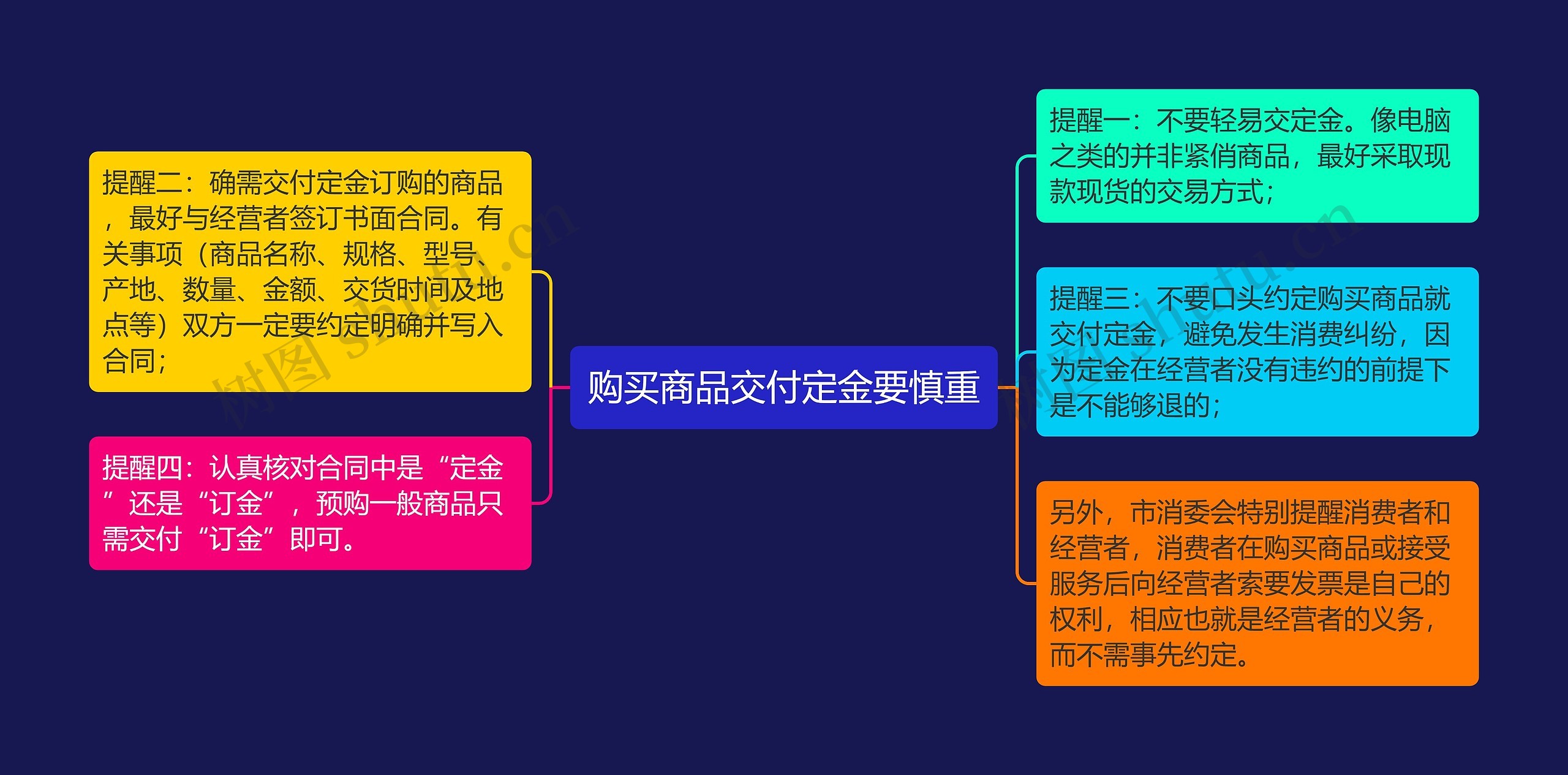 购买商品交付定金要慎重