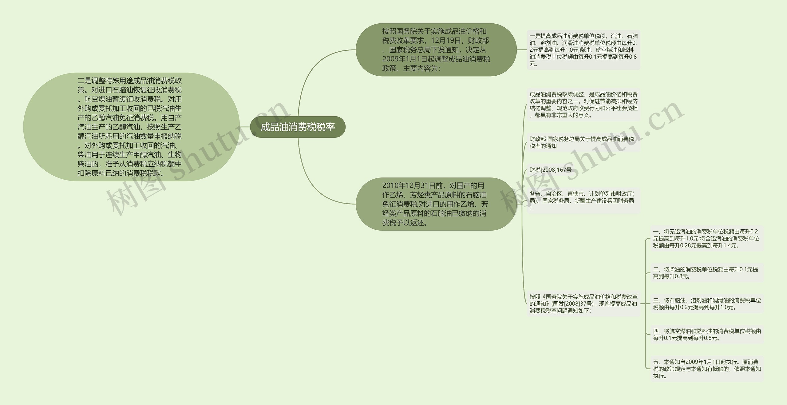 成品油消费税税率思维导图