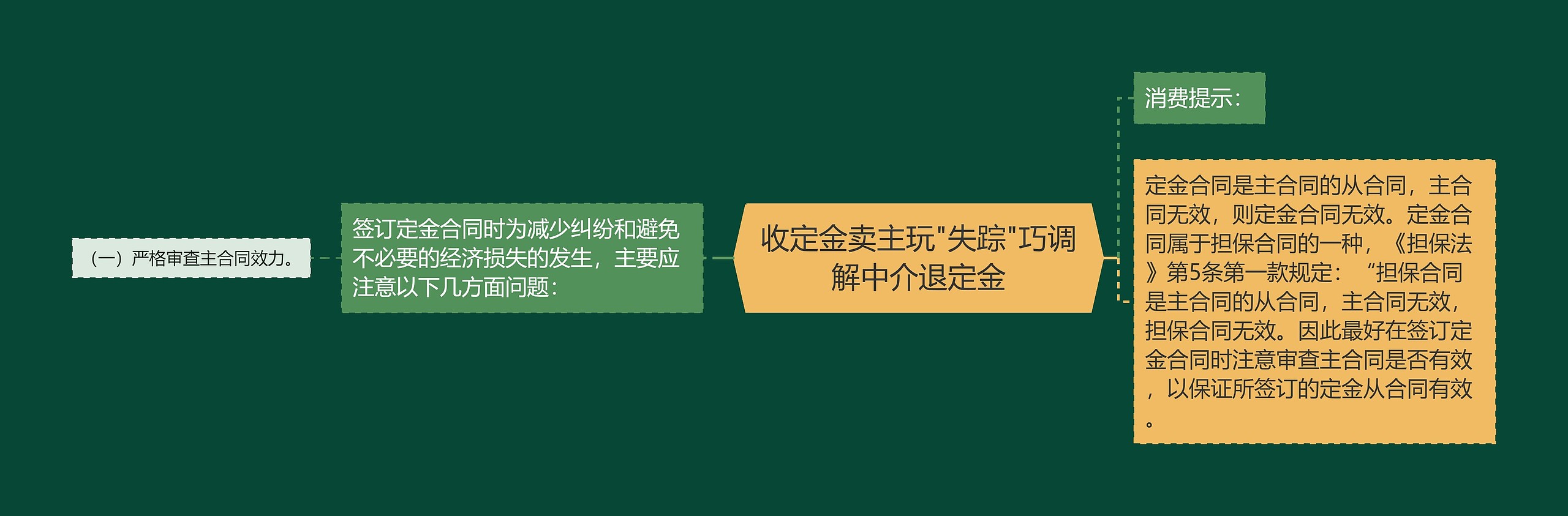 收定金卖主玩"失踪"巧调解中介退定金思维导图