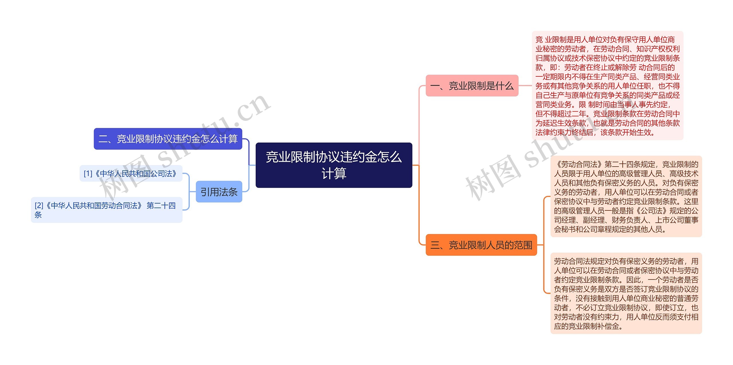 竞业限制协议违约金怎么计算思维导图