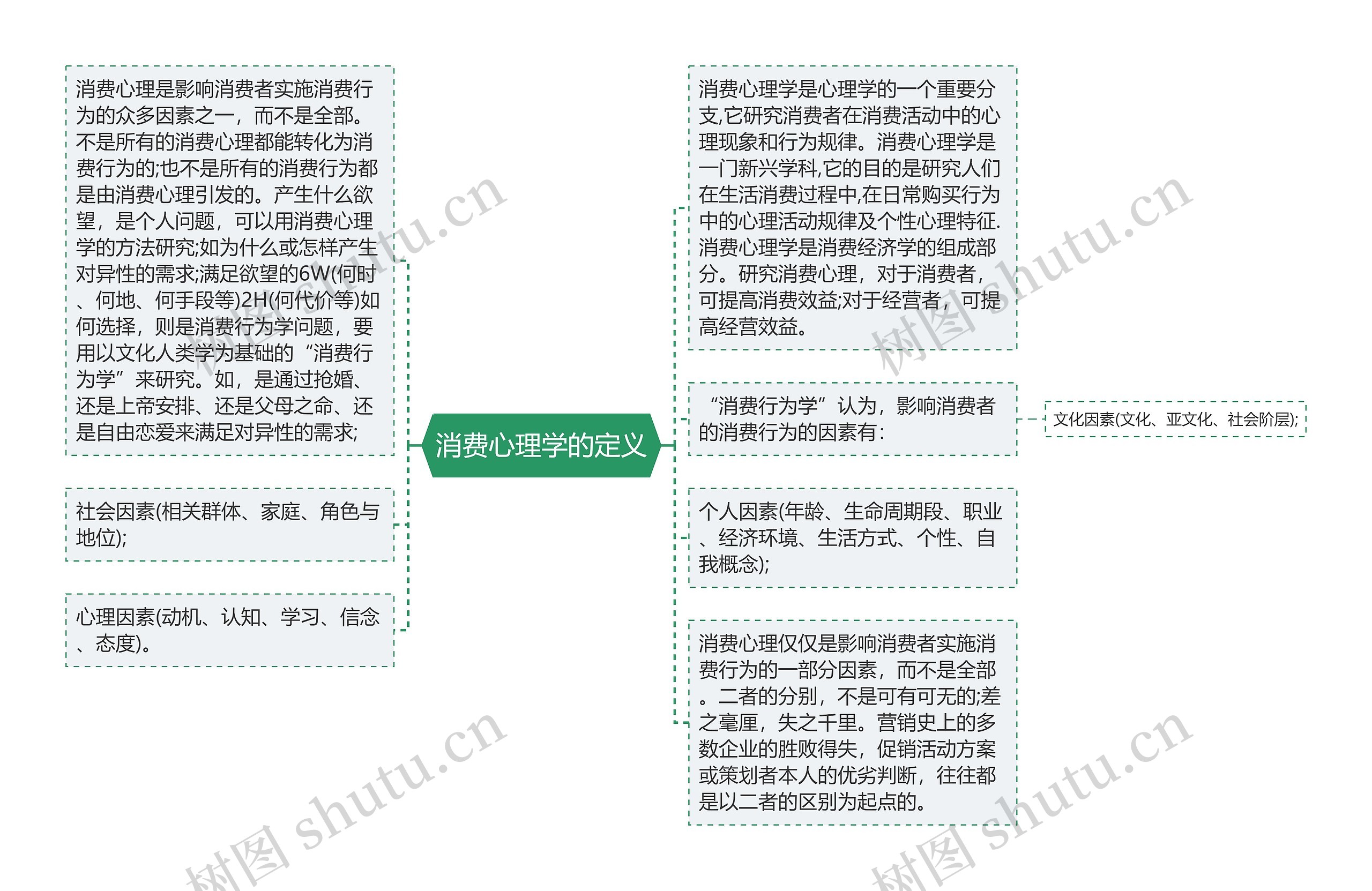 消费心理学的定义思维导图