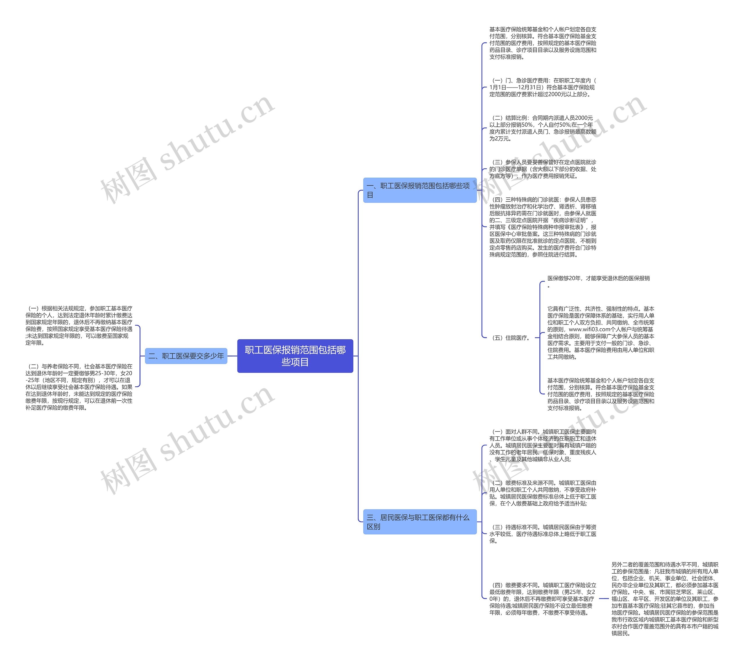 职工医保报销范围包括哪些项目思维导图