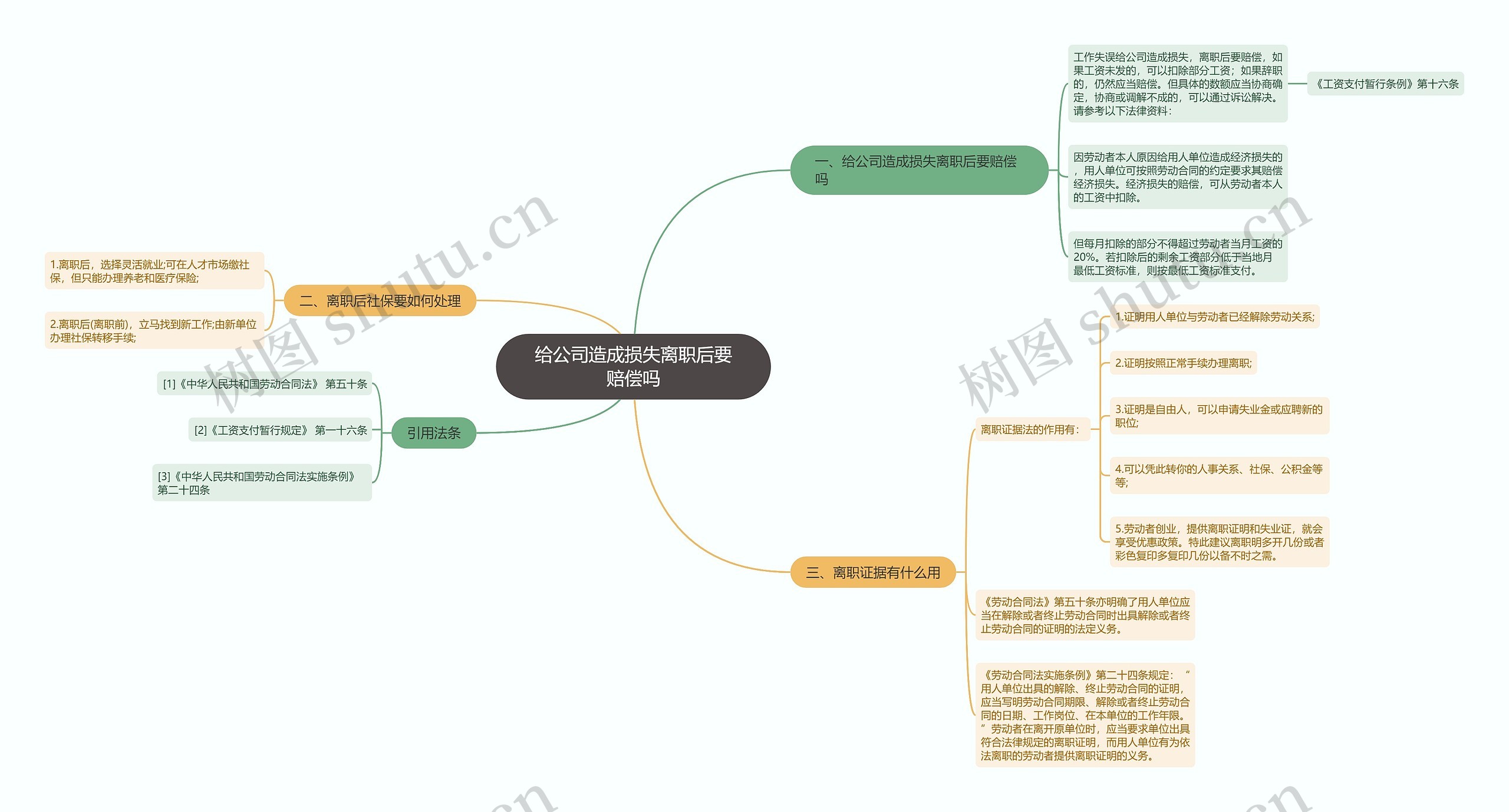 给公司造成损失离职后要赔偿吗思维导图