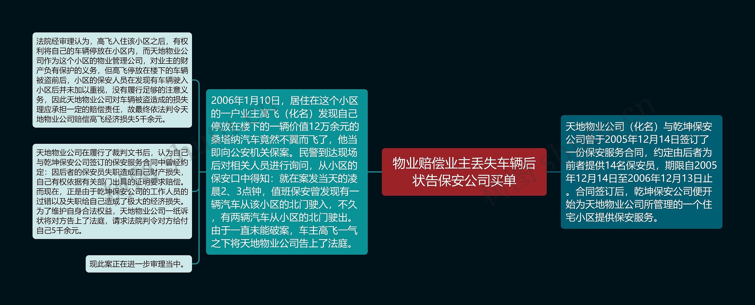 物业赔偿业主丢失车辆后状告保安公司买单思维导图