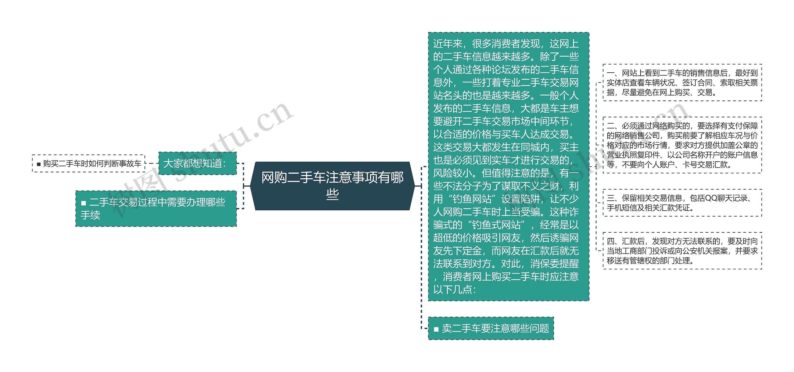 网购二手车注意事项有哪些思维导图