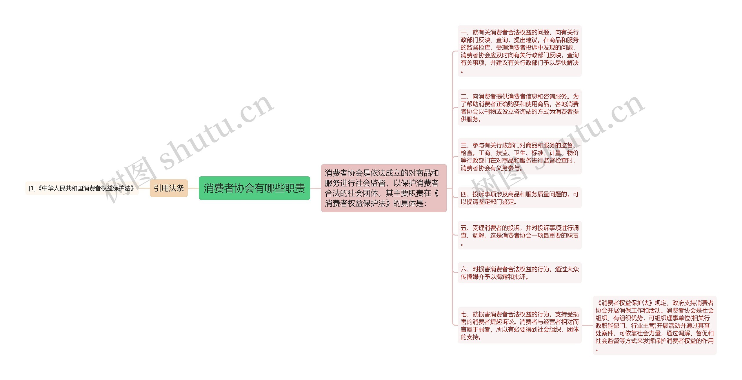 消费者协会有哪些职责思维导图