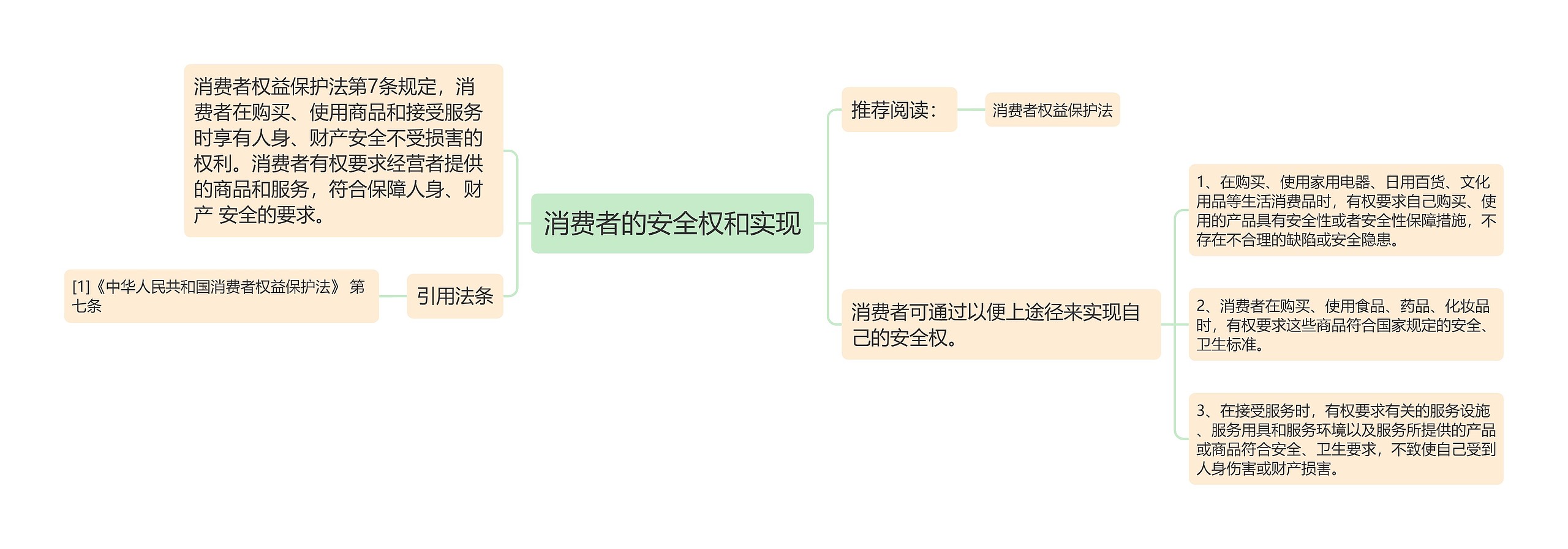 消费者的安全权和实现思维导图高清图 消费者的安全权和实现思维导图