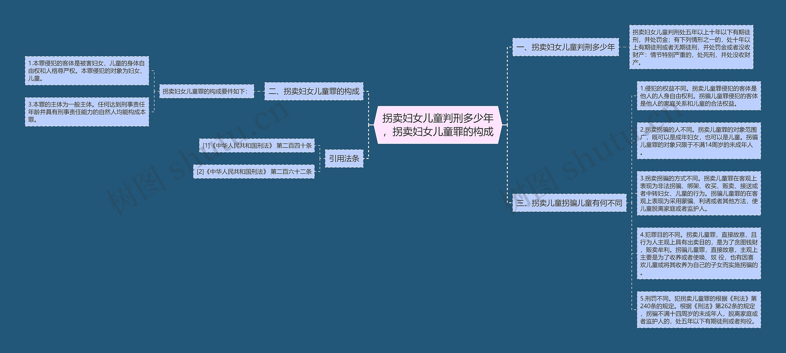 拐卖妇女儿童判刑多少年，拐卖妇女儿童罪的构成思维导图