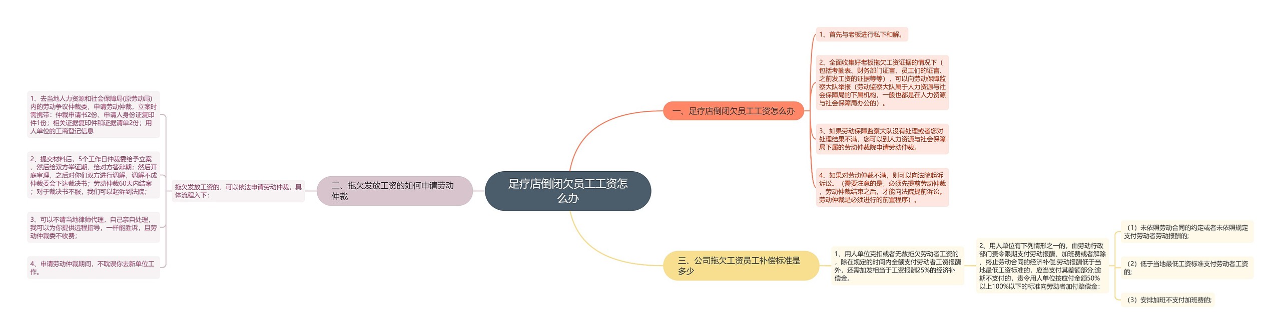 足疗店倒闭欠员工工资怎么办思维导图