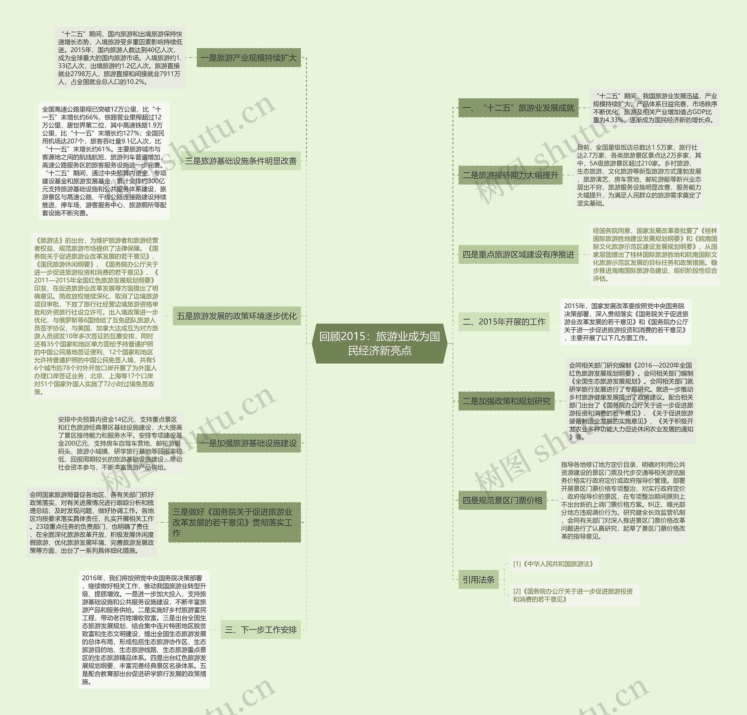 回顾2015：旅游业成为国民经济新亮点思维导图