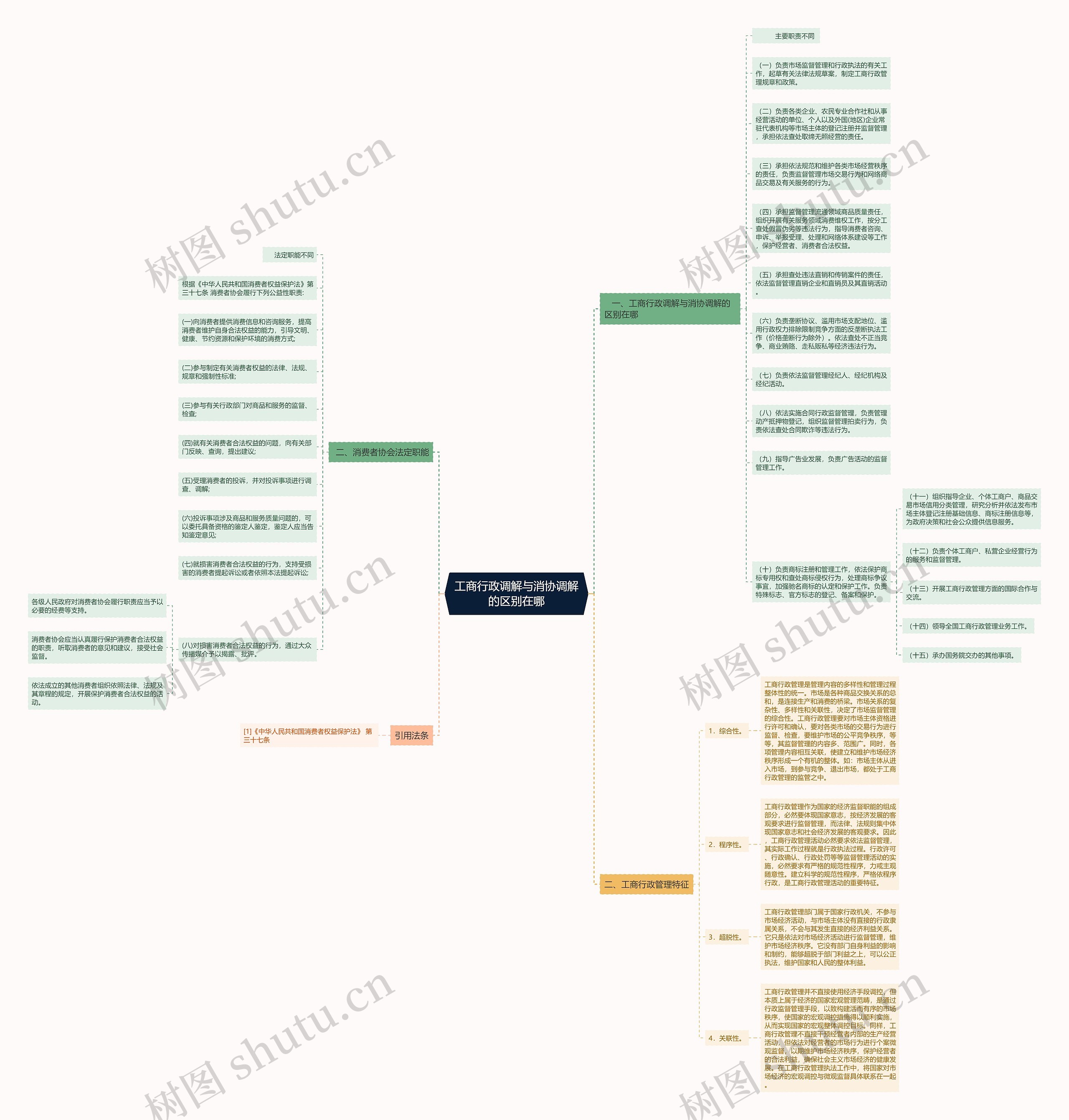 工商行政调解与消协调解的区别在哪思维导图