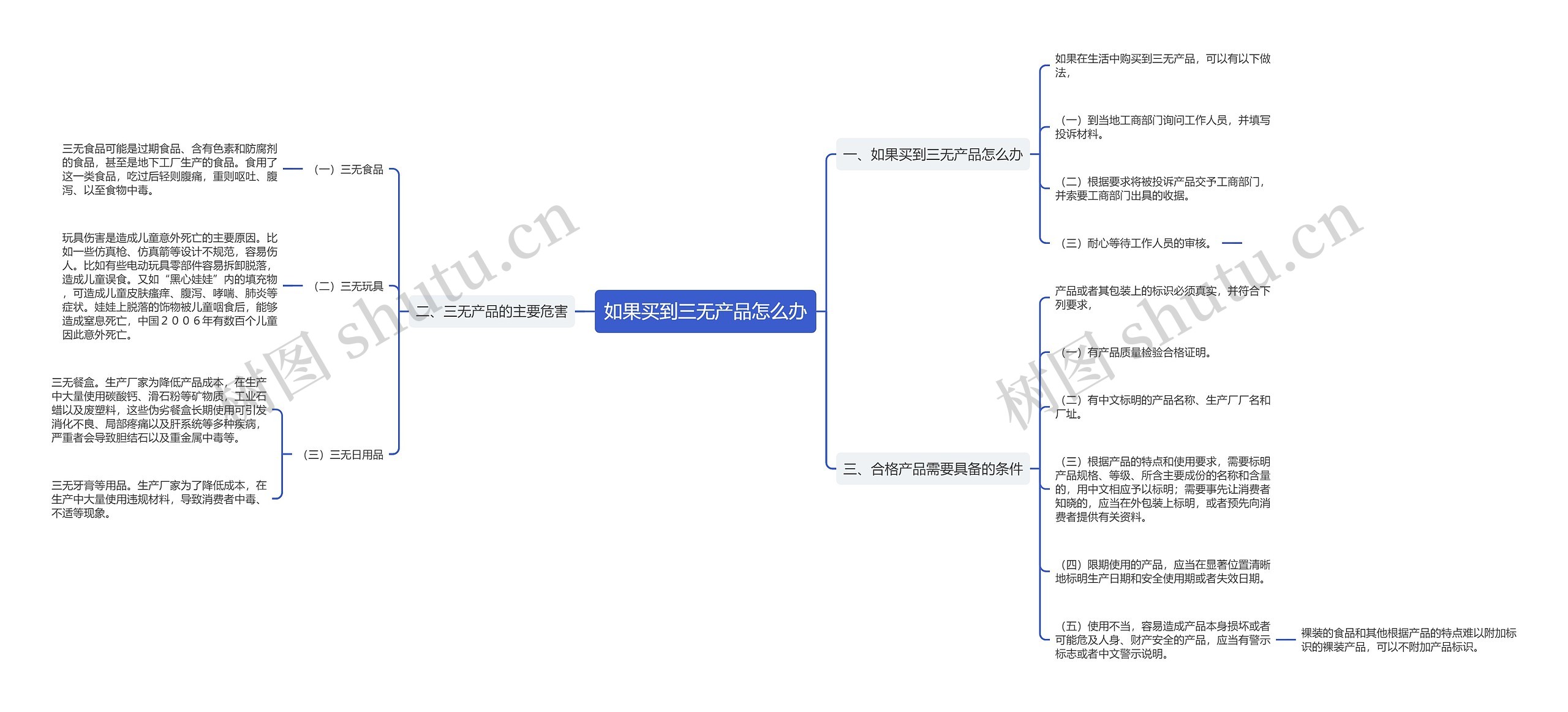 如果买到三无产品怎么办思维导图