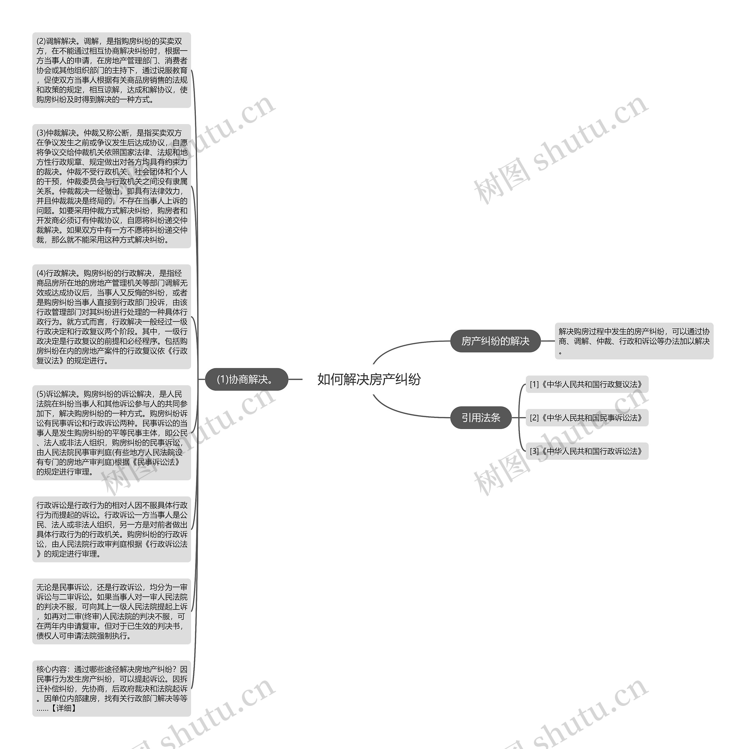 如何解决房产纠纷思维导图