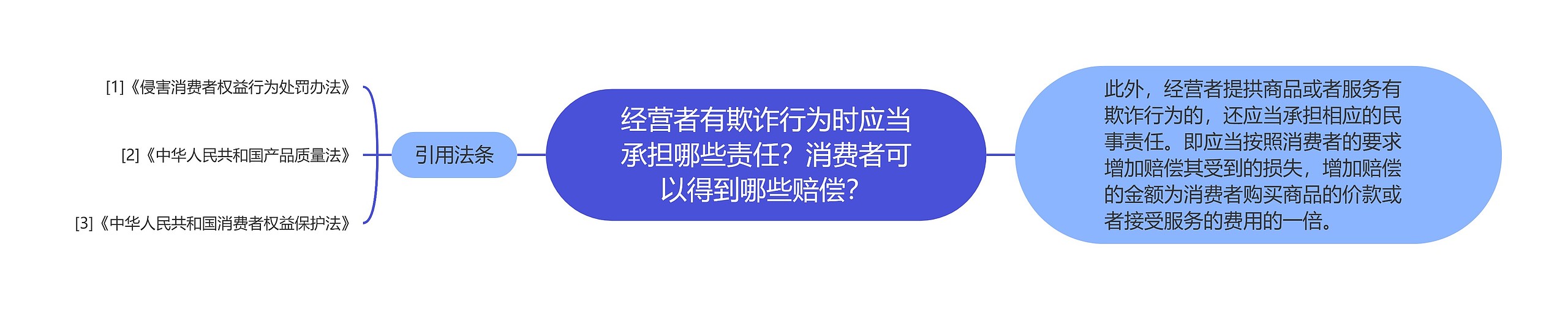 经营者有欺诈行为时应当承担哪些责任？消费者可以得到哪些赔偿？