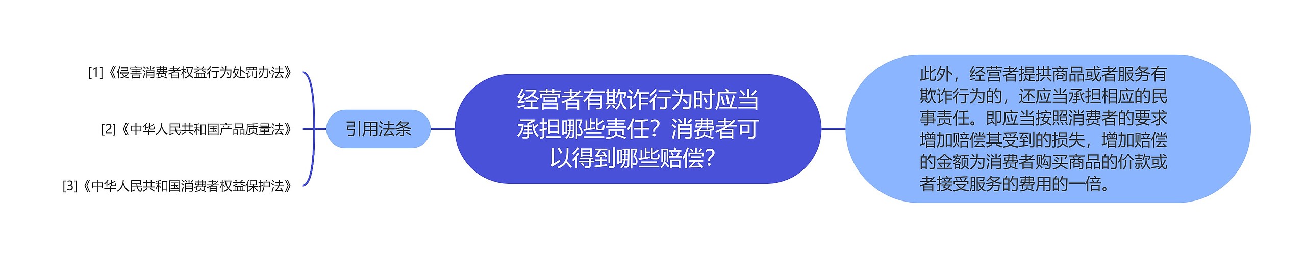 经营者有欺诈行为时应当承担哪些责任?消费者可以得到哪些赔偿? 经营者有欺诈行为时应当承担哪些责任?消费者可以得到哪些赔偿?
