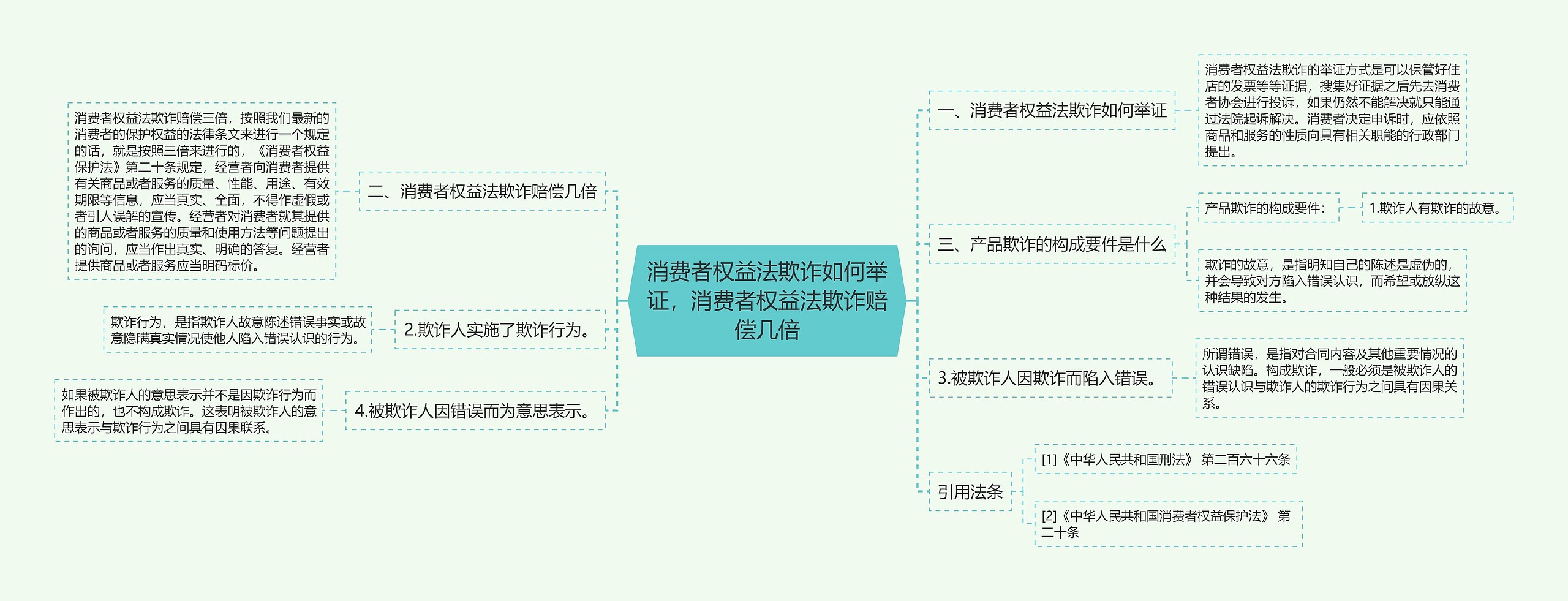 消费者权益法欺诈如何举证，消费者权益法欺诈赔偿几倍思维导图