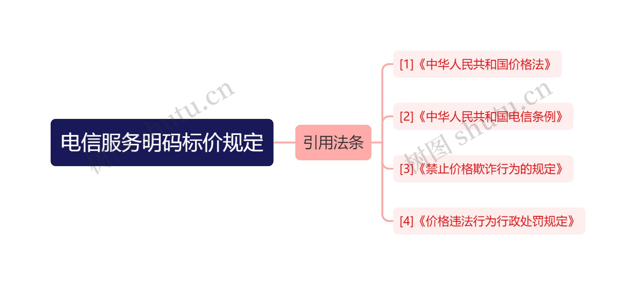 电信服务明码标价规定思维导图