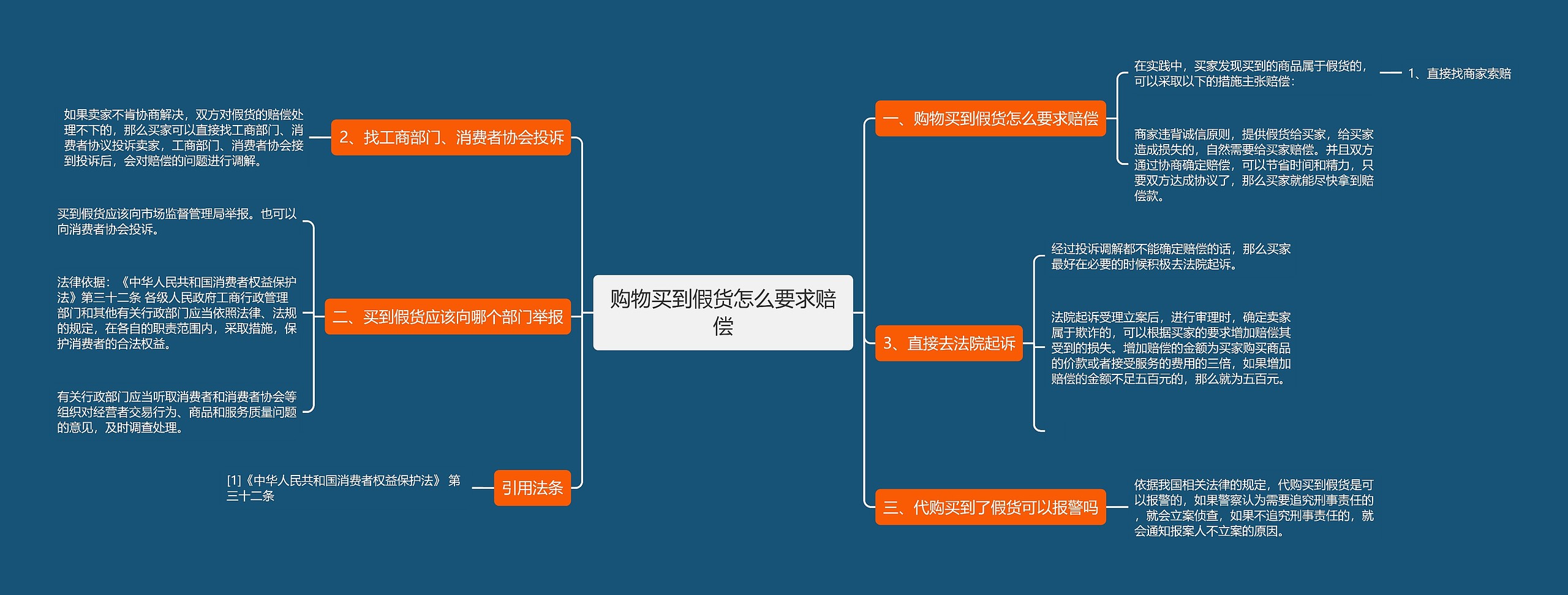 购物买到假货怎么要求赔偿