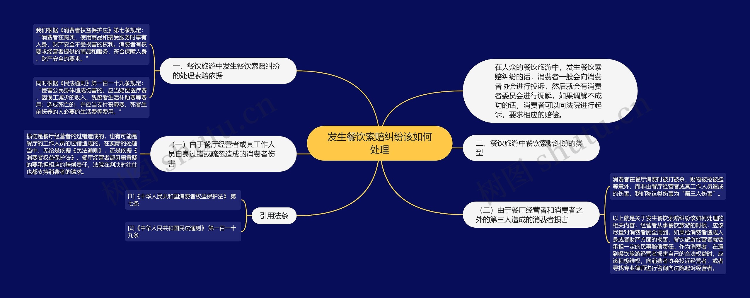 发生餐饮索赔纠纷该如何处理思维导图