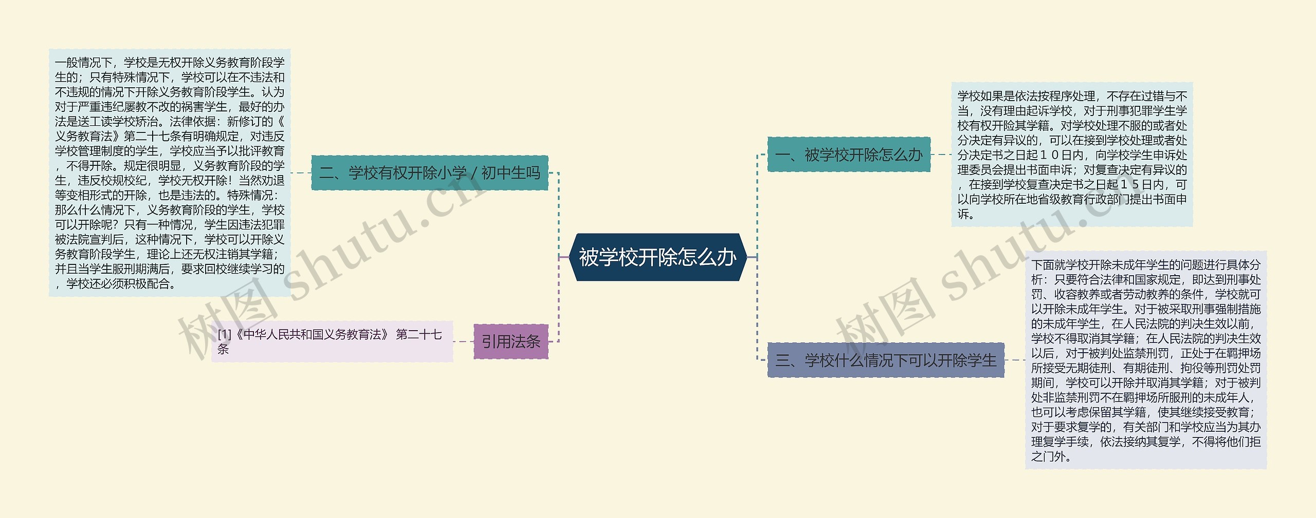 被学校开除怎么办思维导图