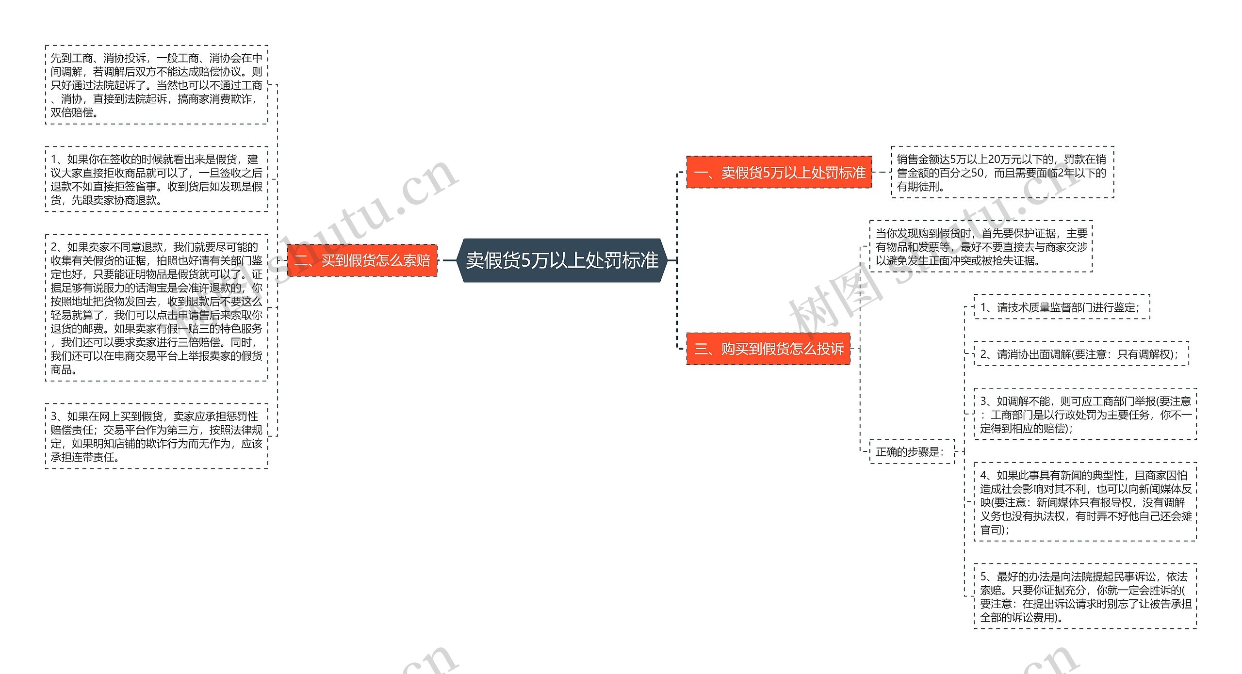 卖假货5万以上处罚标准思维导图
