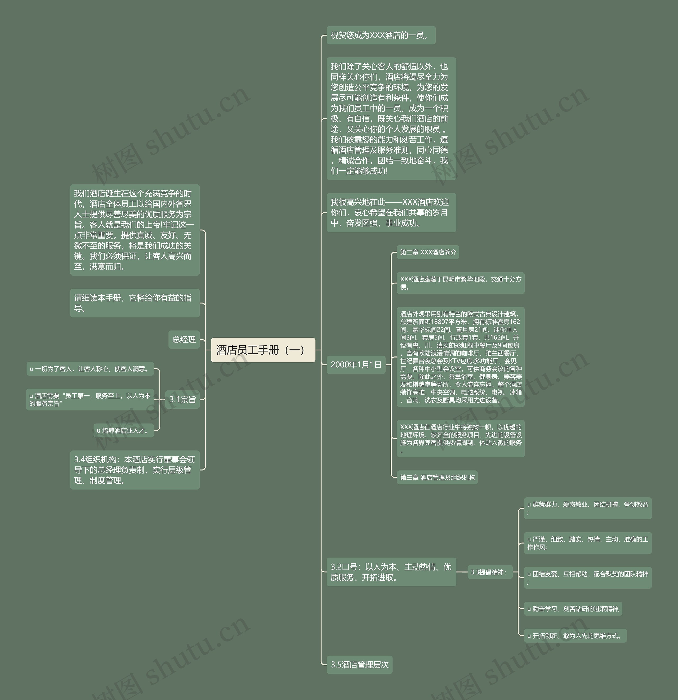 酒店员工手册（一）思维导图