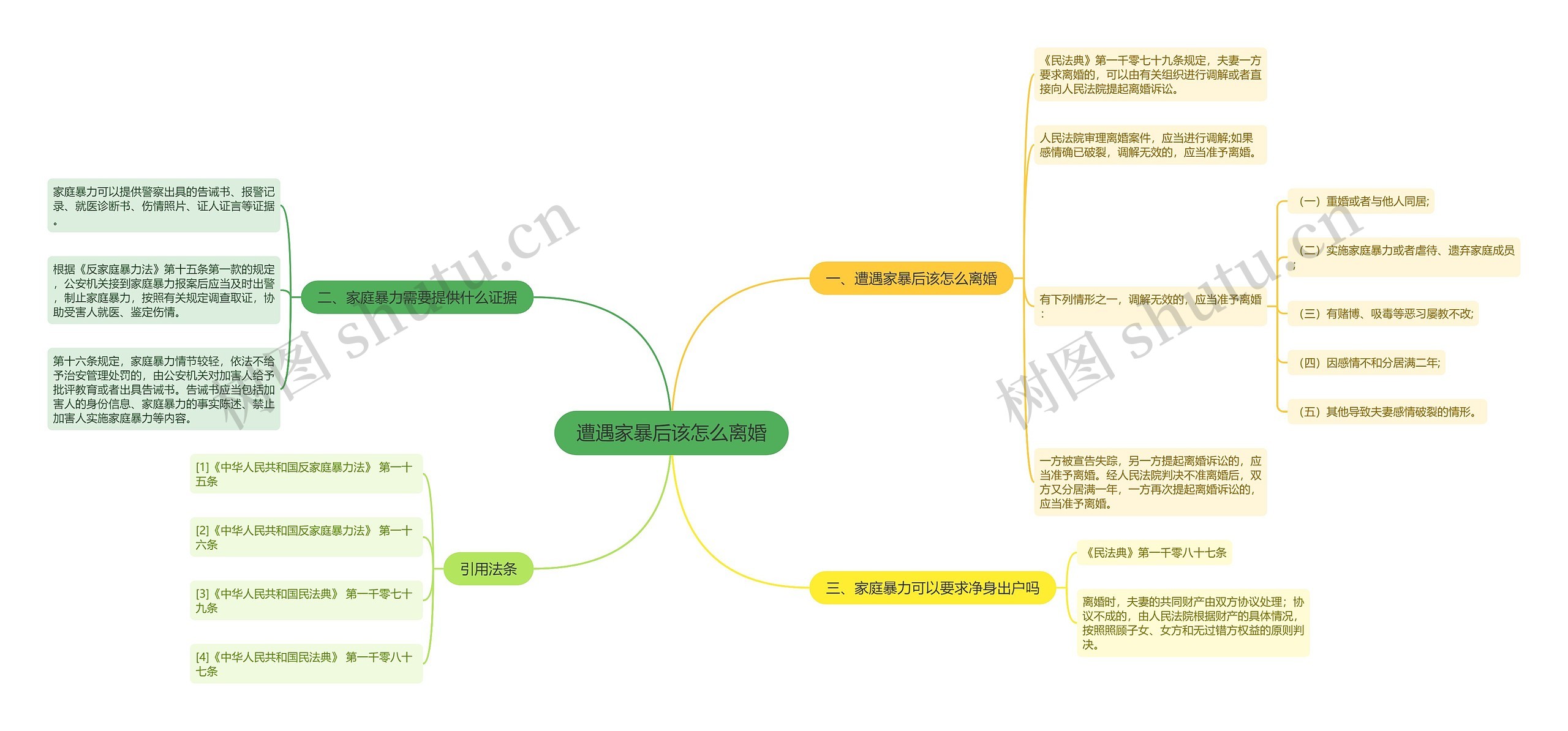 遭遇家暴后该怎么离婚思维导图