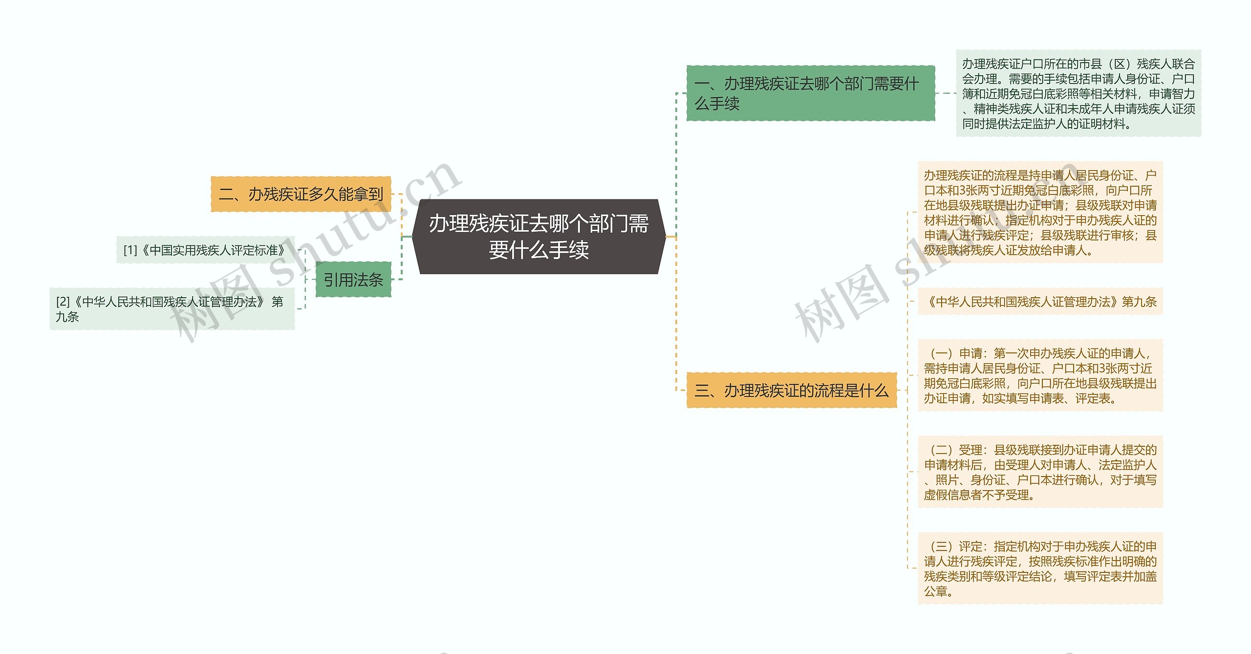 办理残疾证去哪个部门需要什么手续