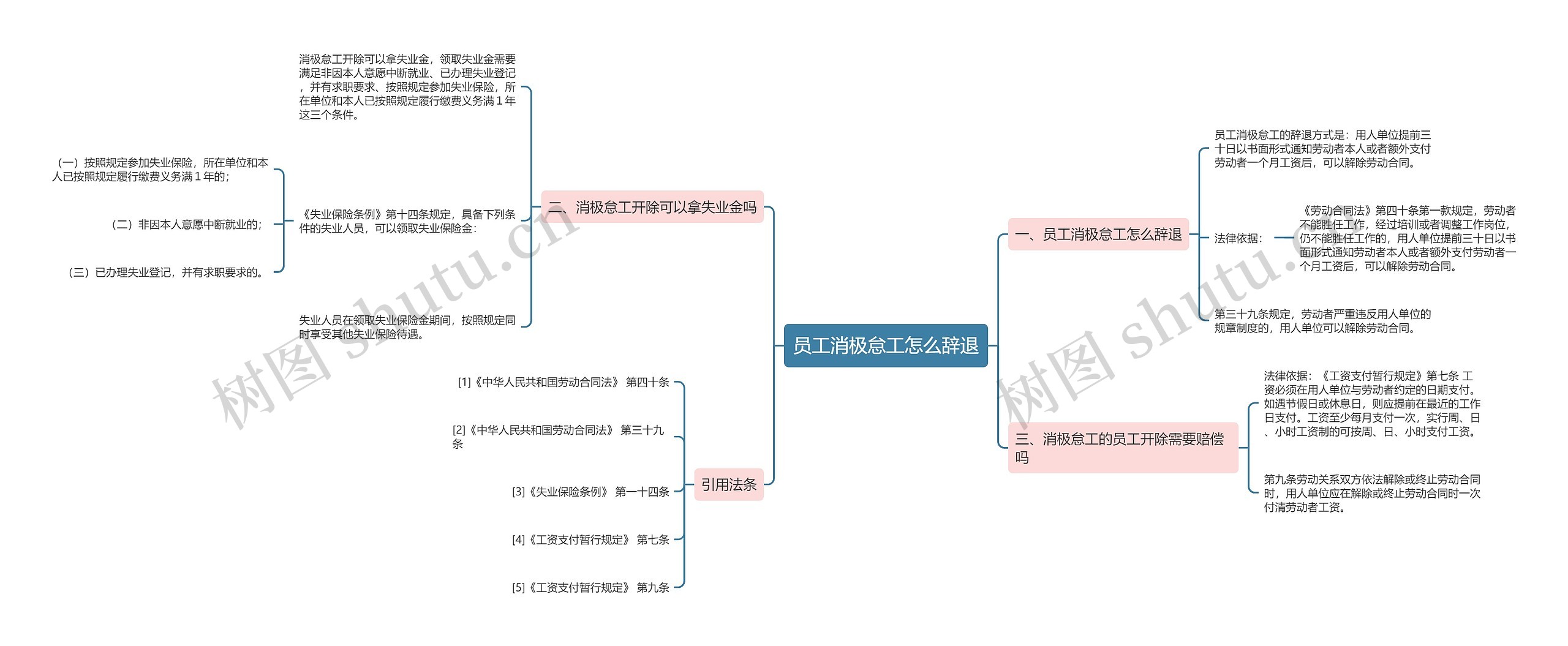 员工消极怠工怎么辞退思维导图